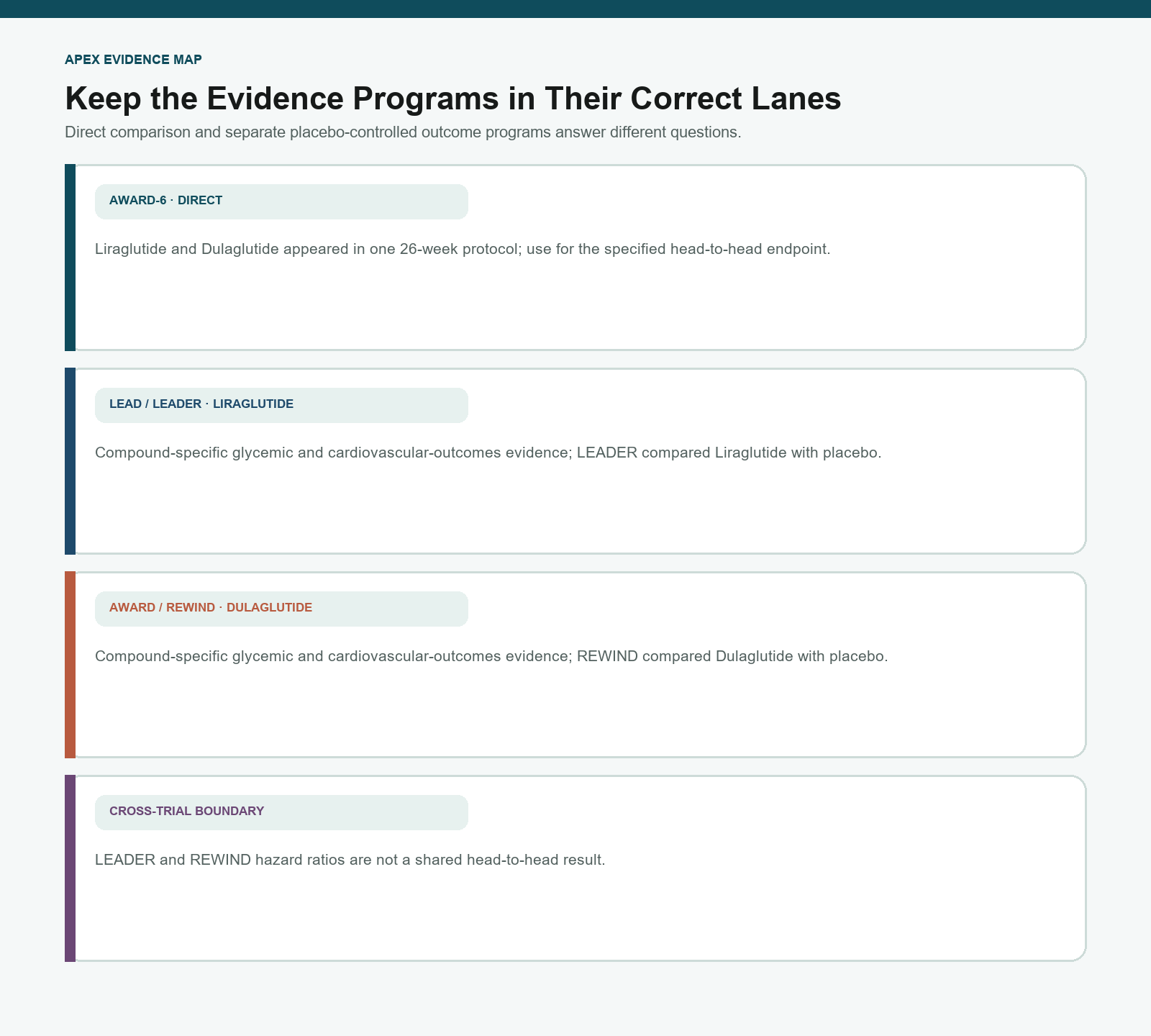 Evidence map separating the Liraglutide LEAD and LEADER programs from Dulaglutide AWARD and REWIND