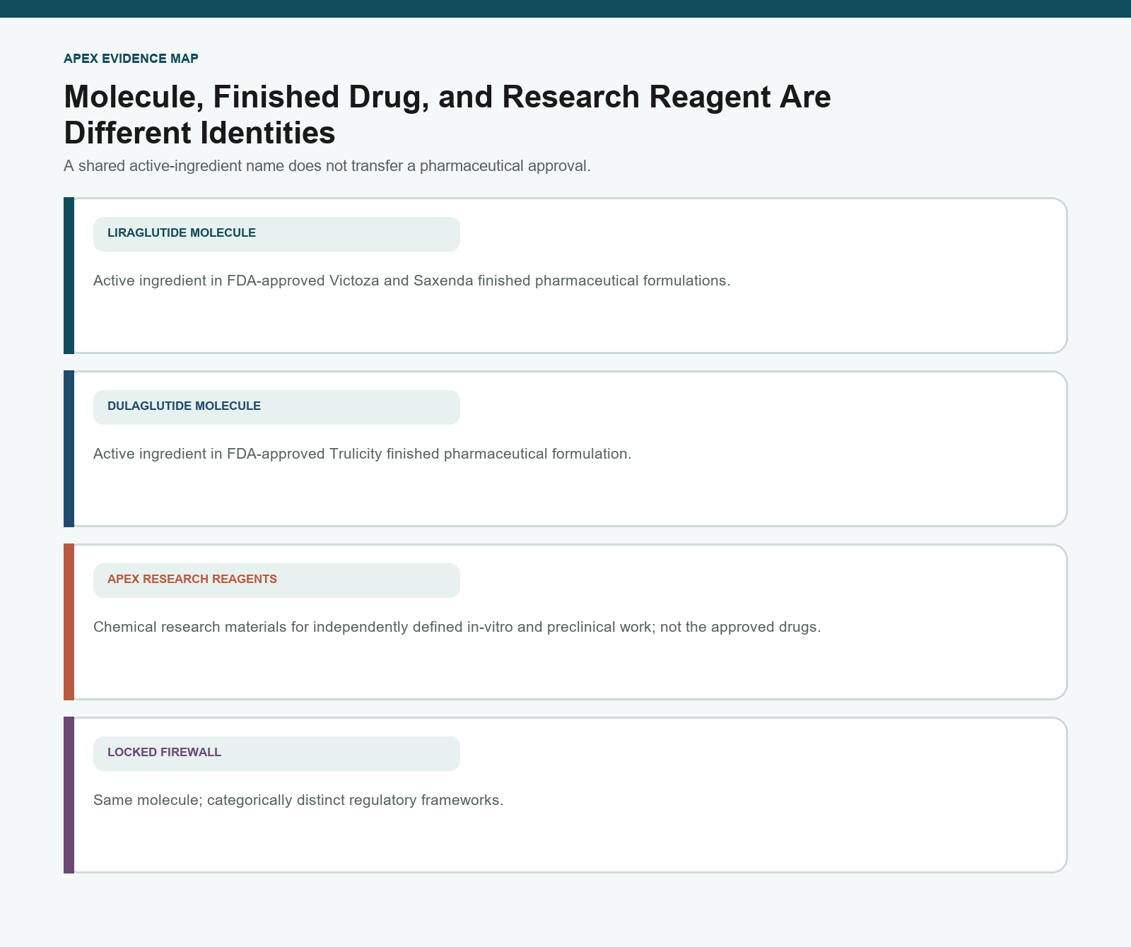 Regulatory identity map separating Liraglutide and Dulaglutide molecules, approved formulations, and Apex research reagents