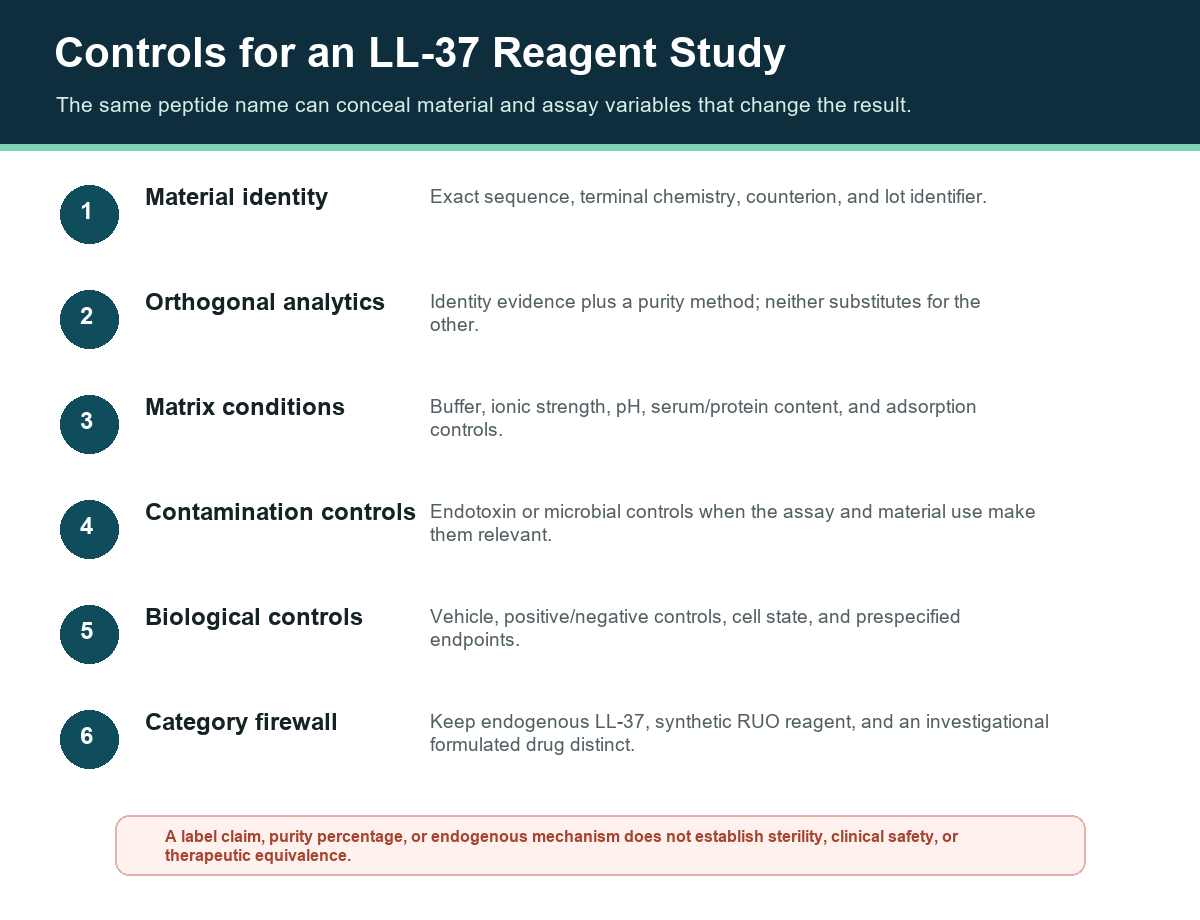 LL-37 reagent-study checklist for identity, analytics, matrix, contamination, biological controls, and category separation