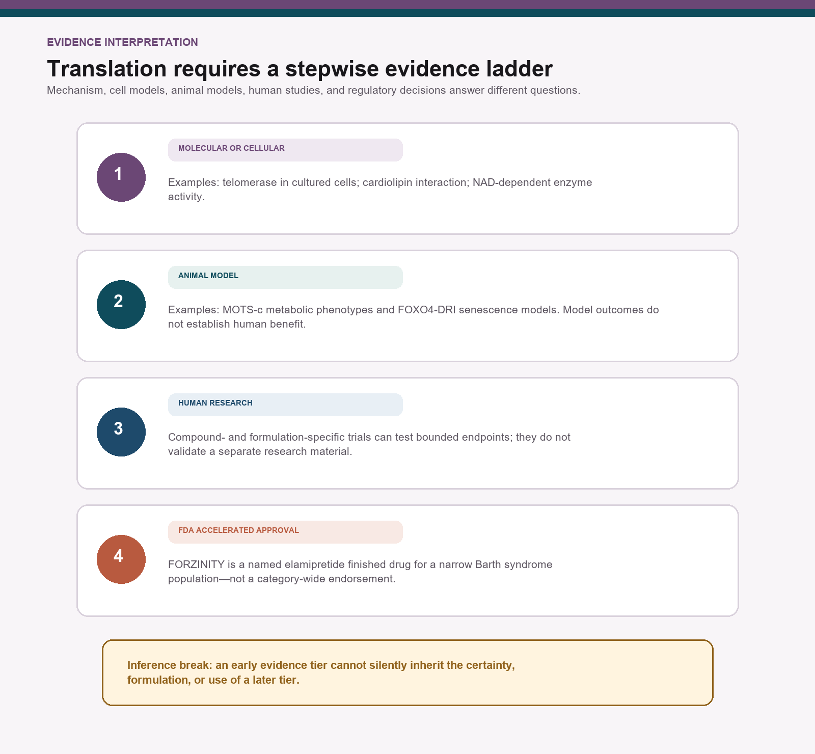 Evidence ladder from molecular models through a compound-specific FDA decision