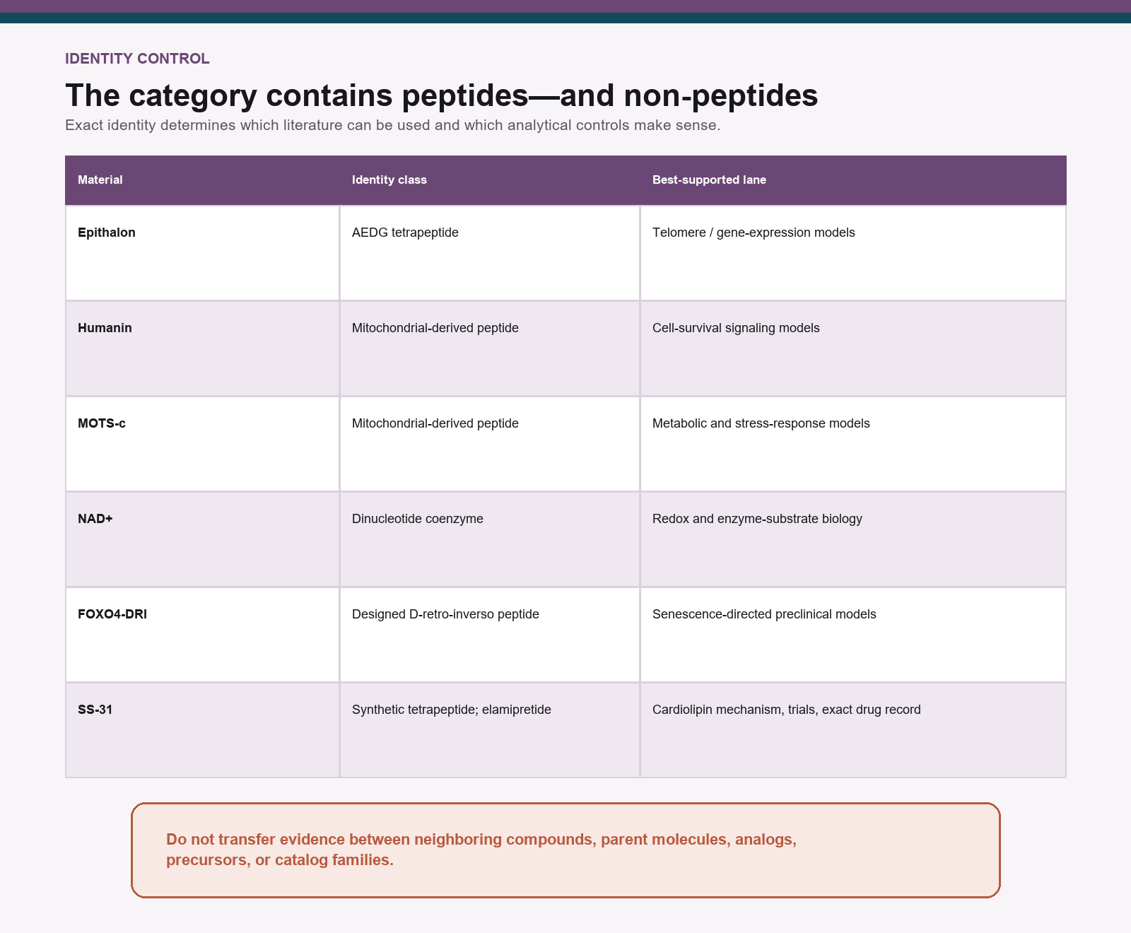 Identity matrix distinguishing Epithalon, Humanin, MOTS-c, NAD+, FOXO4-DRI, and SS-31