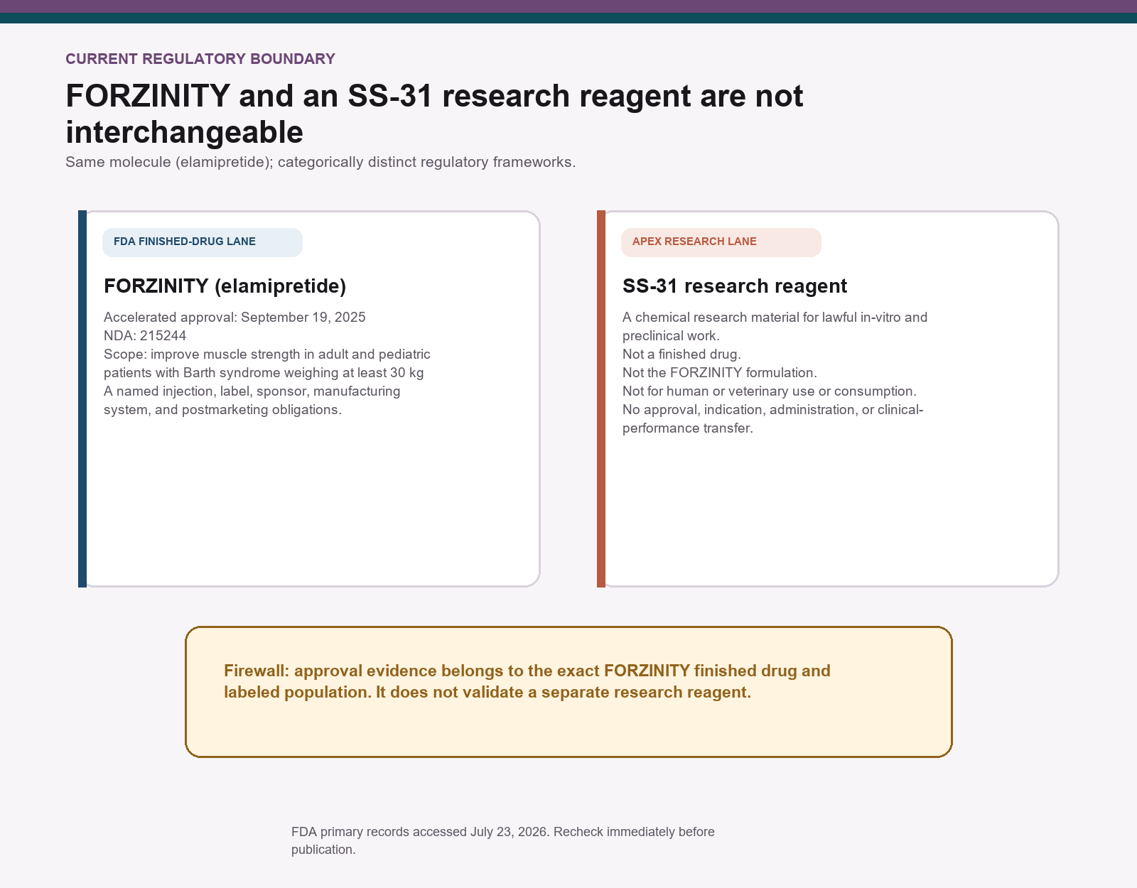 Regulatory firewall separating FORZINITY from an SS-31 research reagent