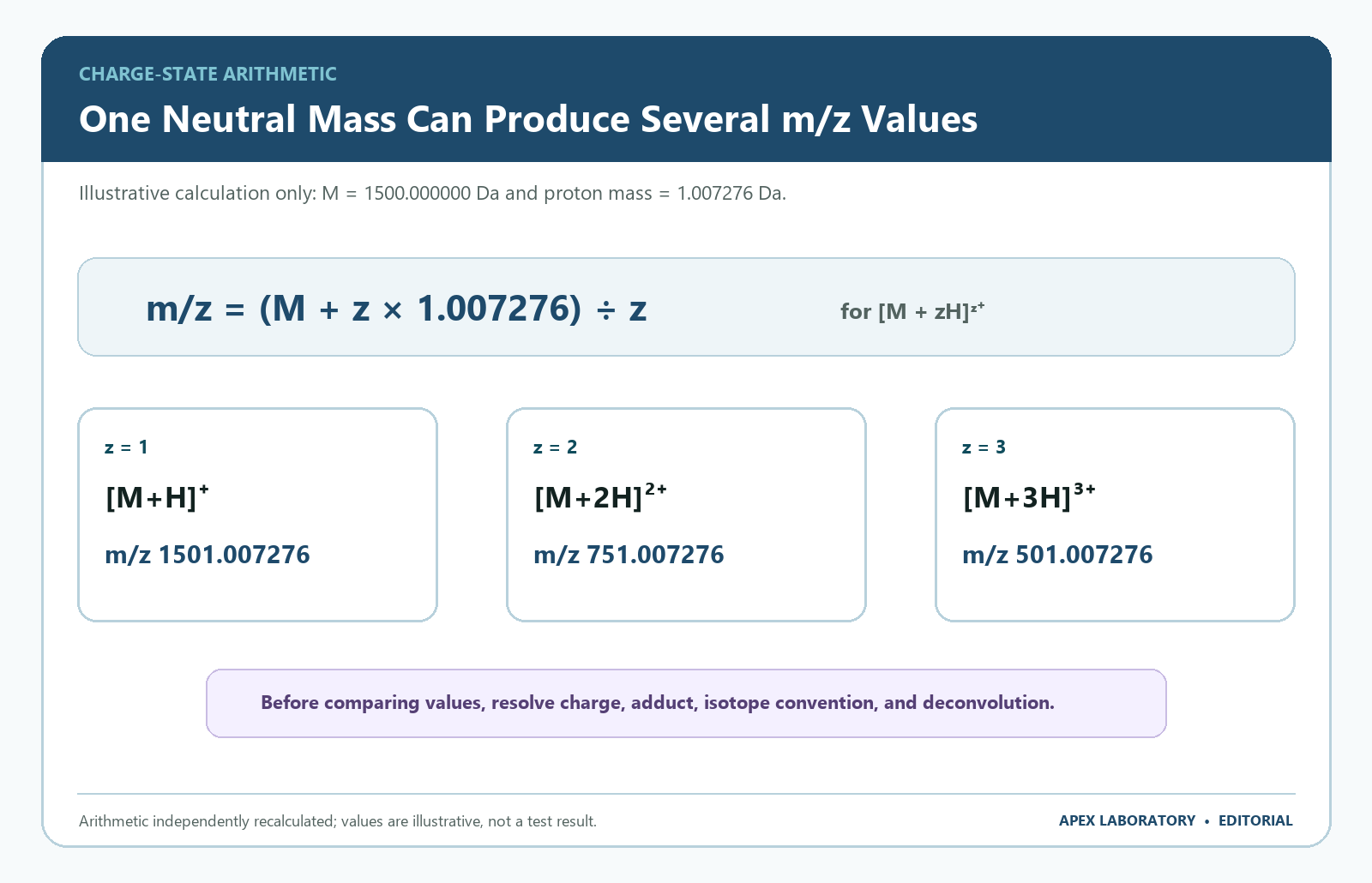 Illustrative charge-state calculation for a 1500 dalton neutral peptide mass