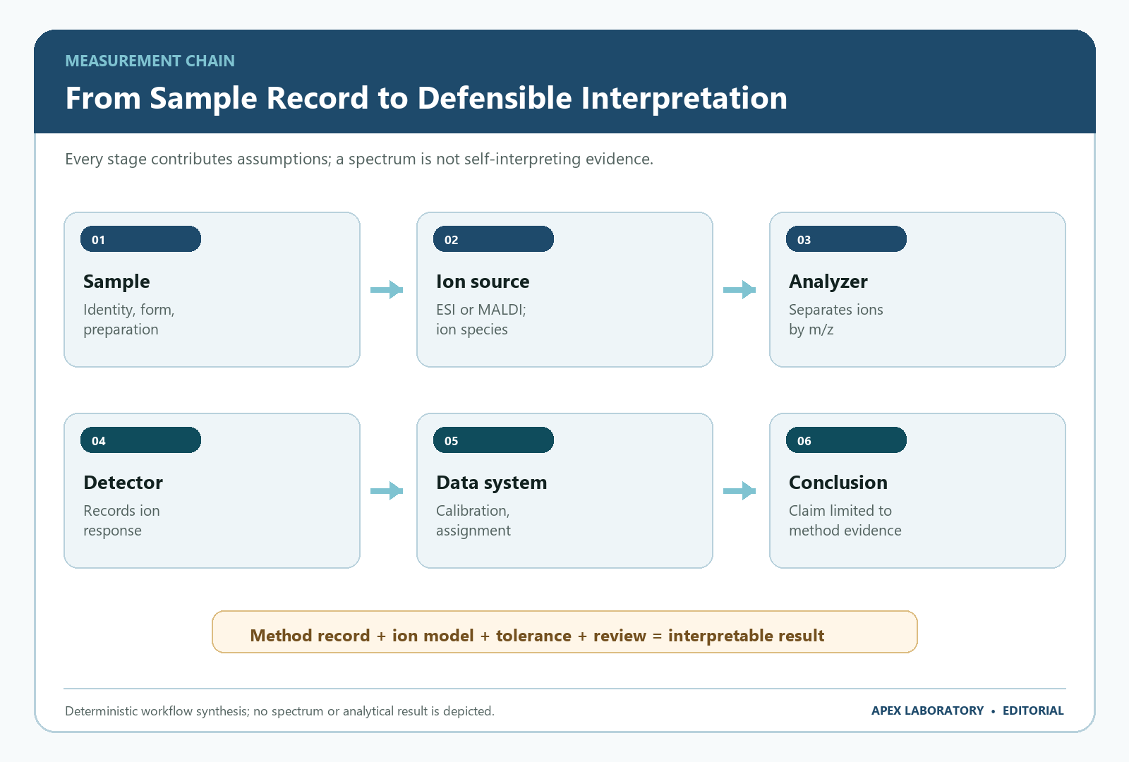 Six-stage peptide mass spectrometry chain from sample record through bounded interpretation