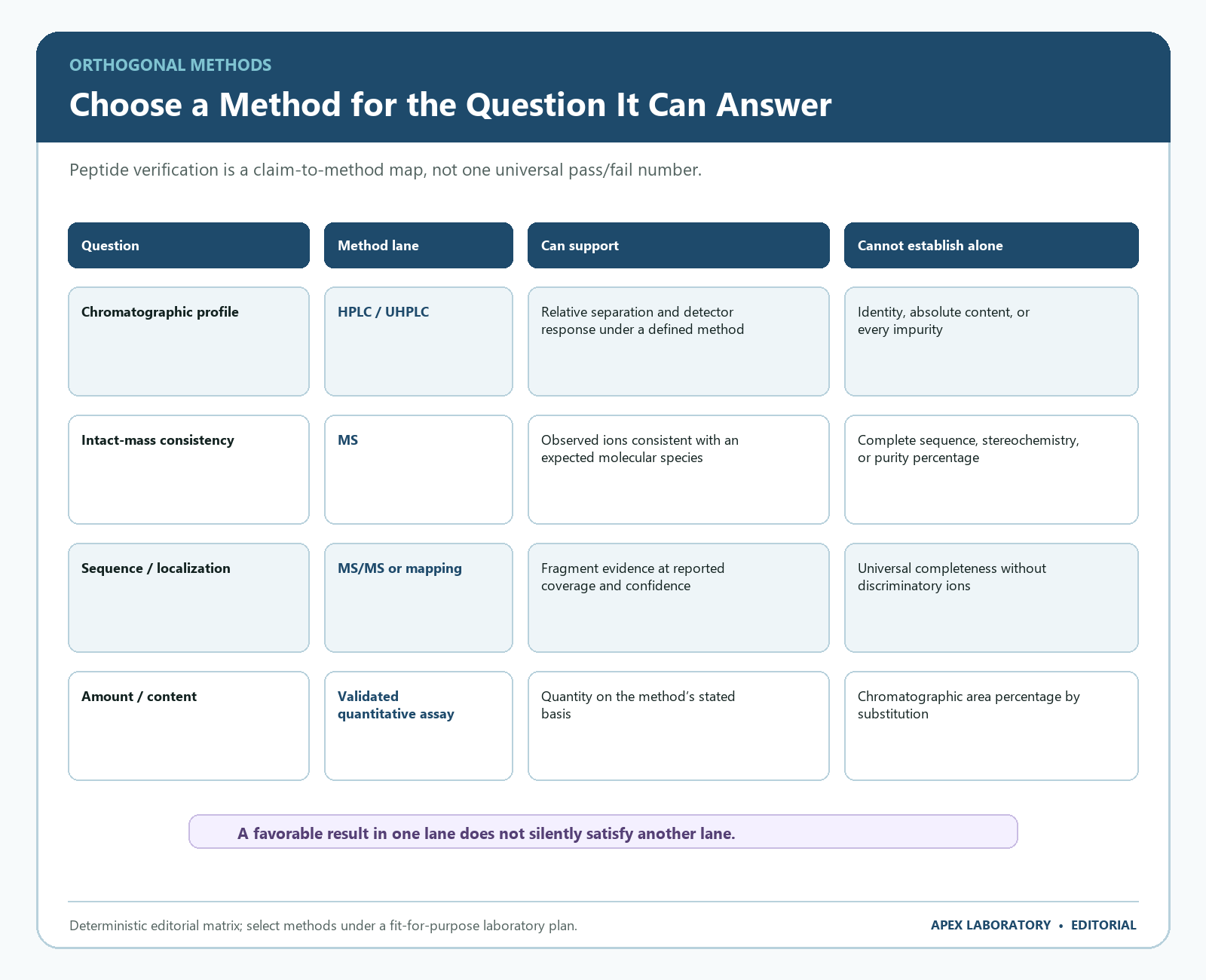 Matrix matching peptide verification questions to HPLC, intact mass, tandem MS, and quantitative assay lanes