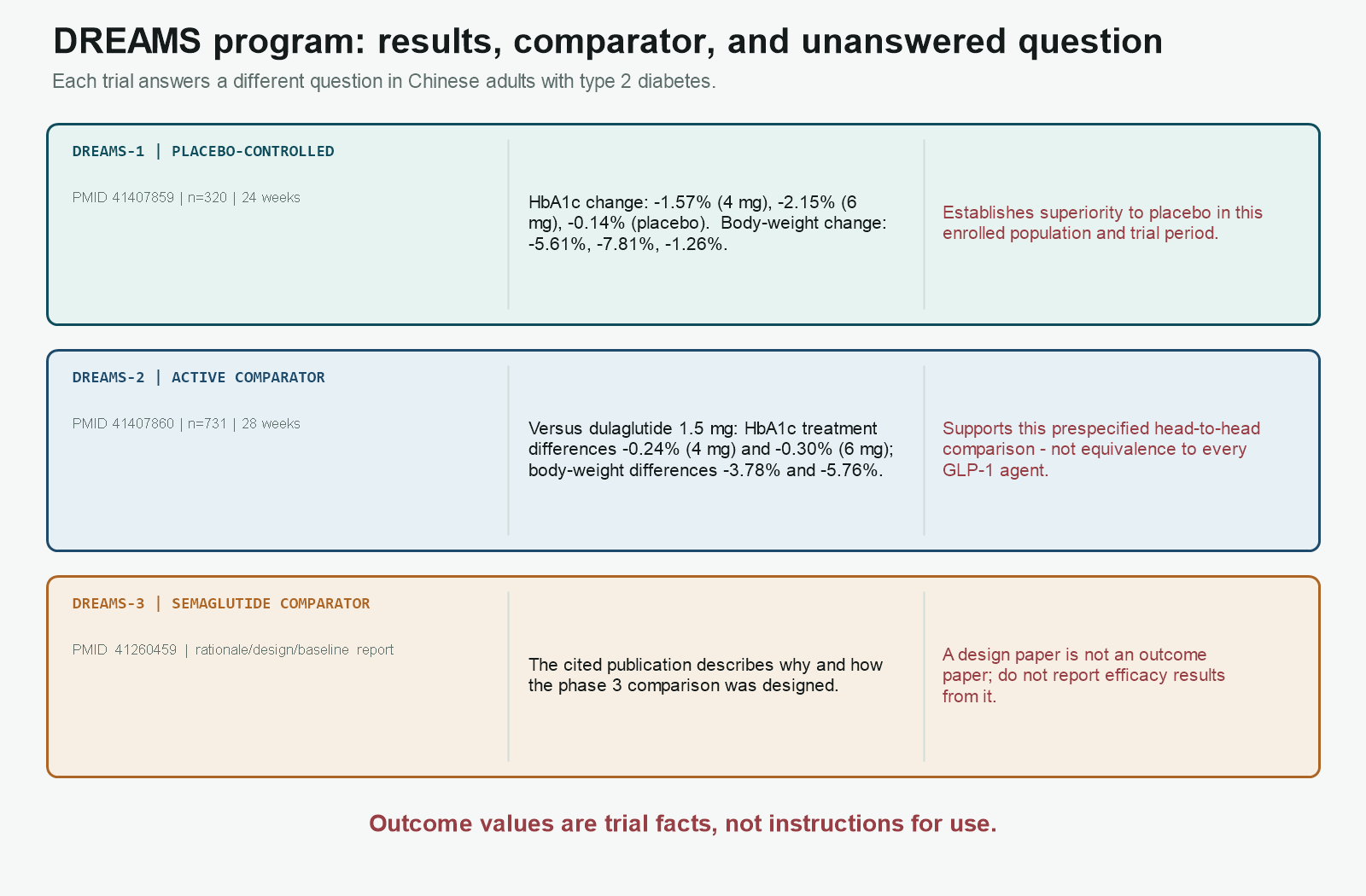 DREAMS program map separating placebo, dulaglutide, and semaglutide comparison questions