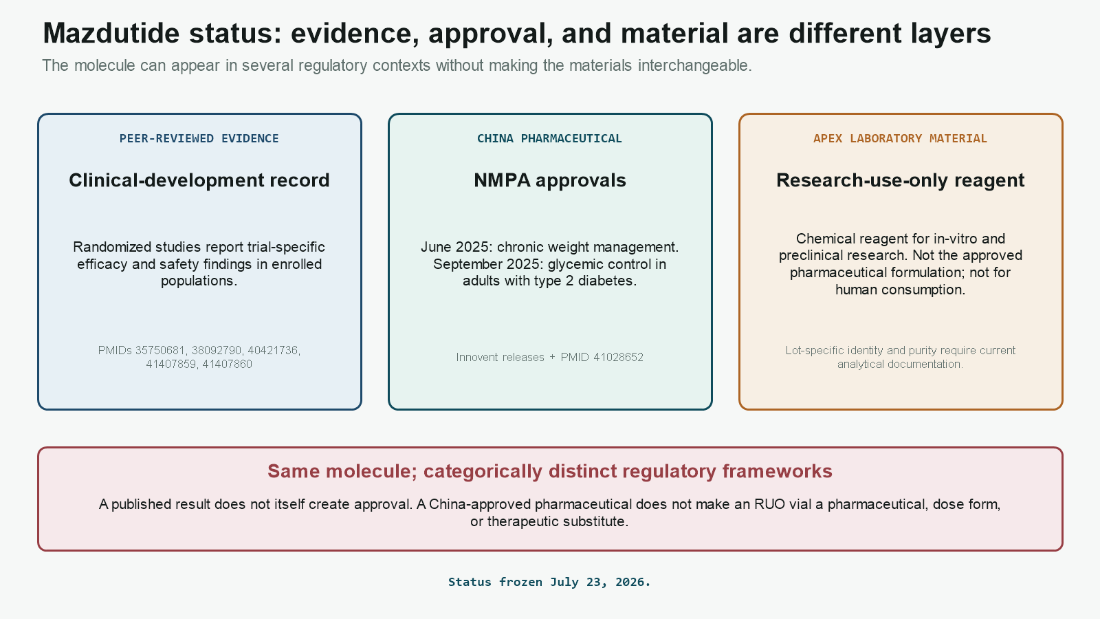 Mazdutide diagram separating clinical evidence, China NMPA approvals, and Apex research-use material