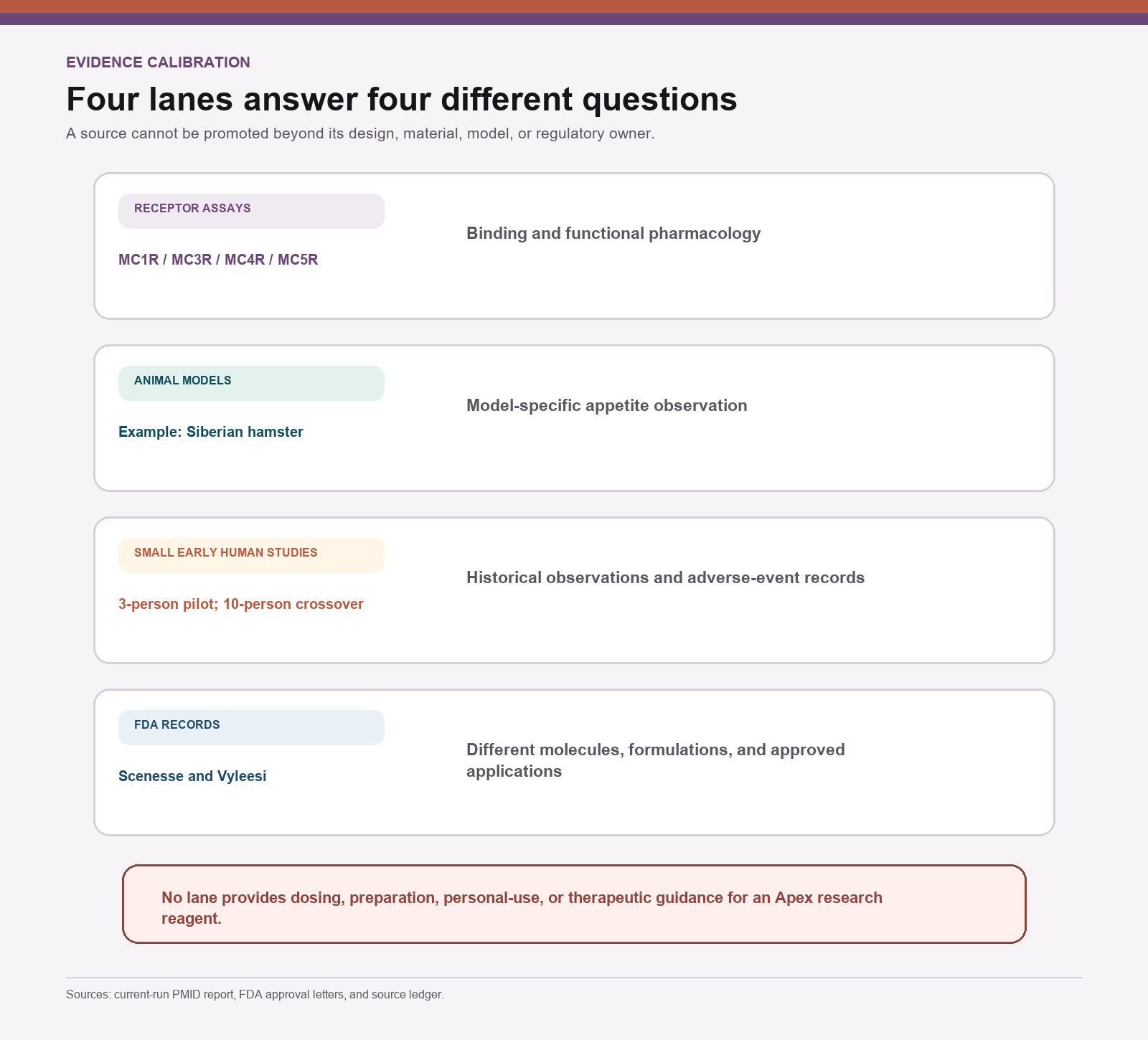 Melanotan II evidence lanes separating receptor assays, animal models, small early human studies, and regulatory conclusions