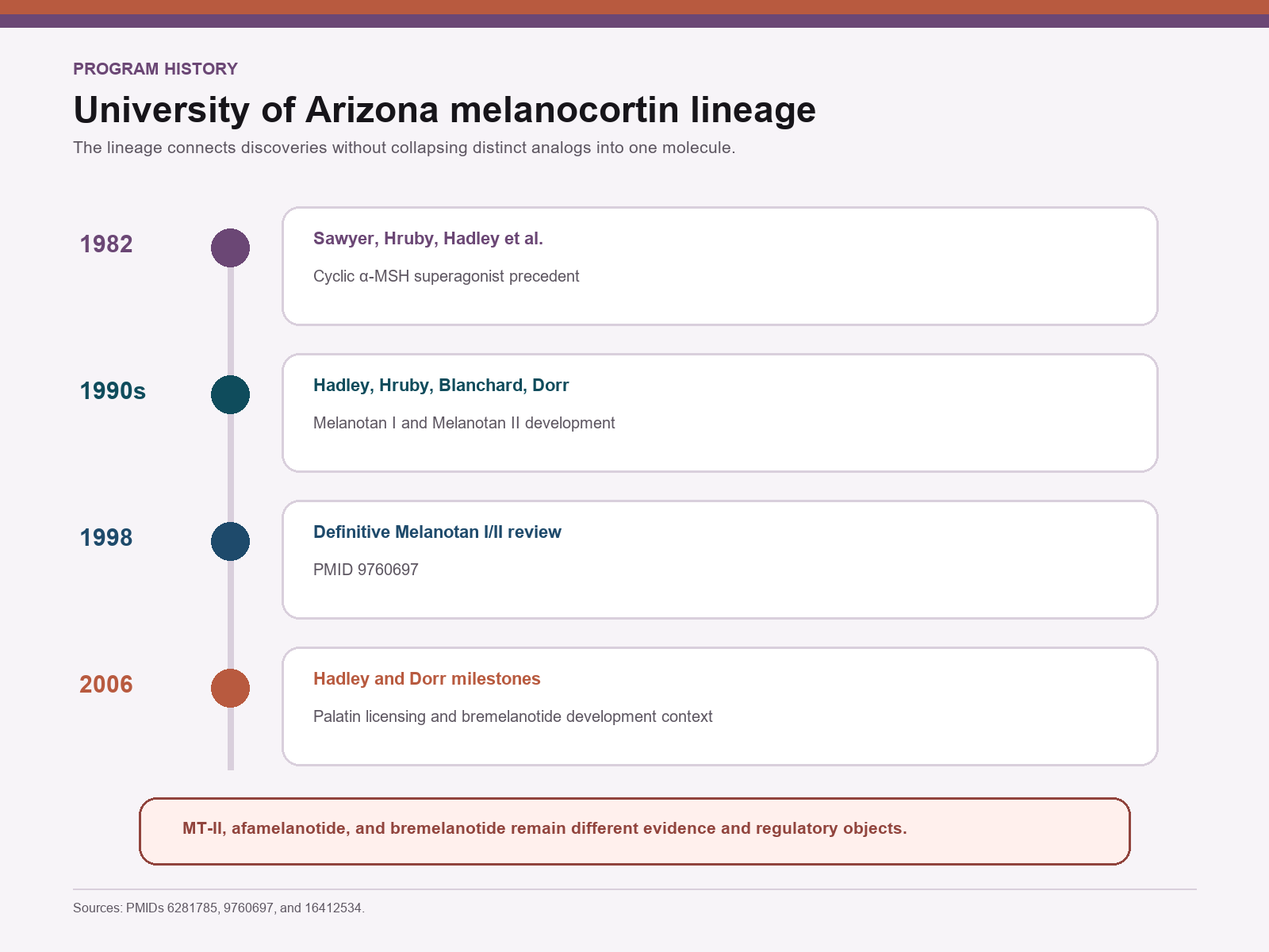 University of Arizona melanocortin timeline from cyclic alpha-MSH work through Melanotan I, Melanotan II, and bremelanotide