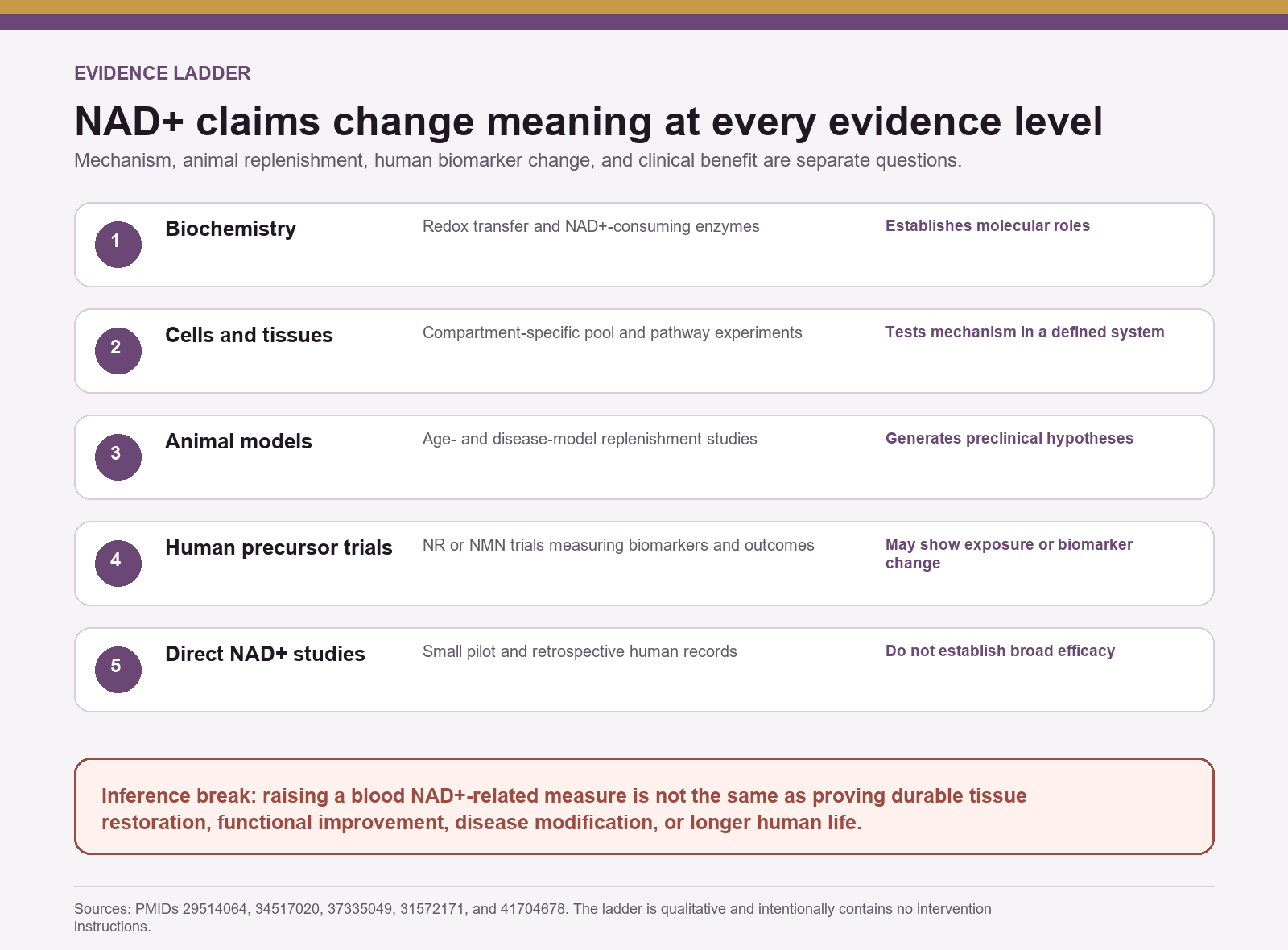 NAD+ evidence ladder from biochemistry and preclinical models to human precursor trials and direct NAD+ studies