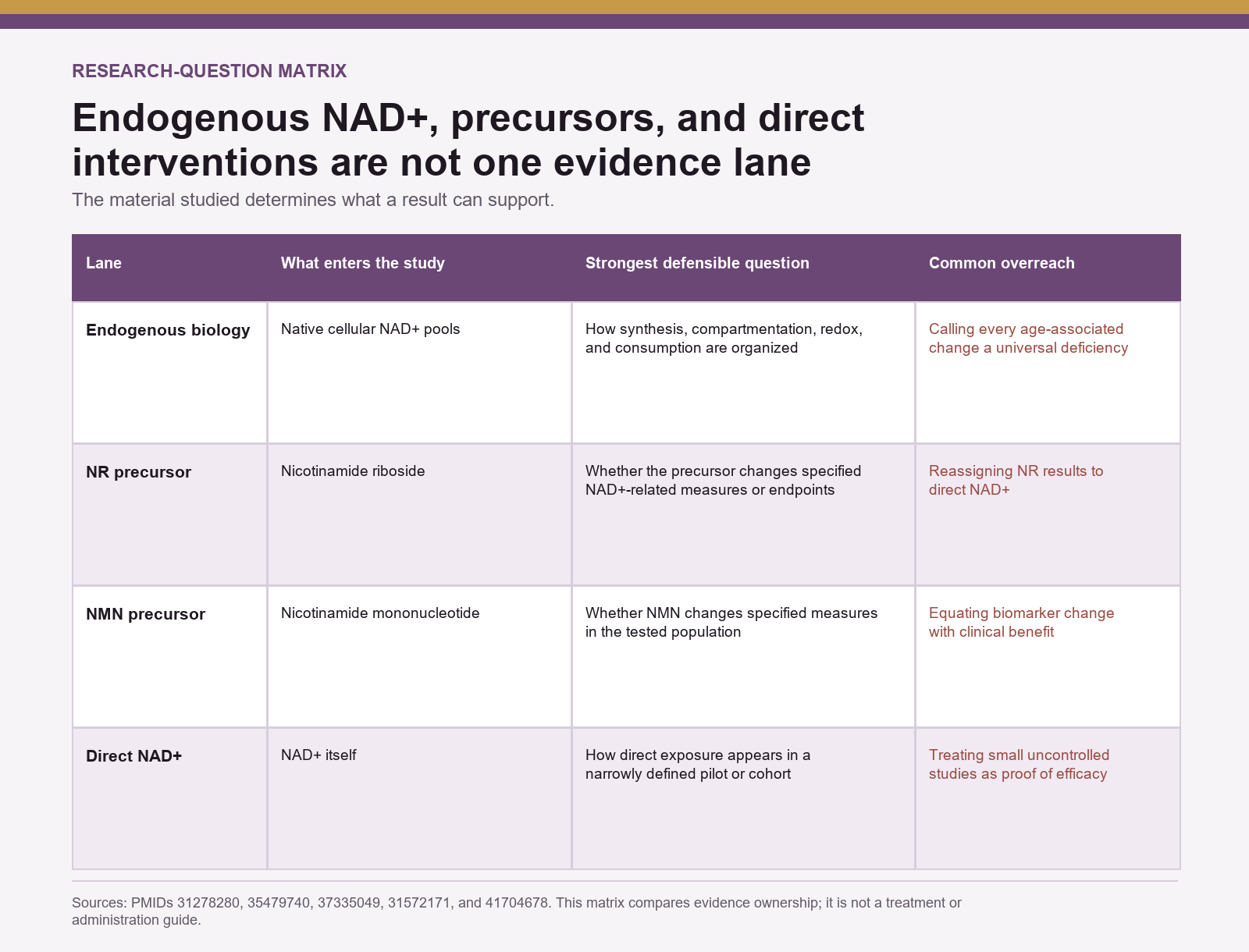 NAD+ research matrix separating endogenous biology, NR, NMN, and direct NAD+ evidence