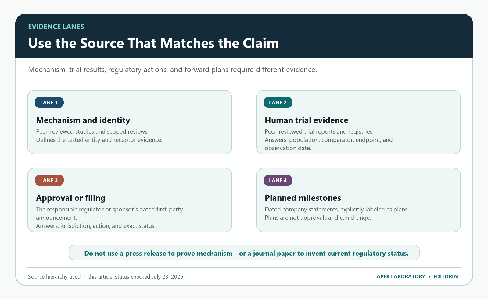 Four evidence lanes for mechanism, human trials, approval or filing, and planned milestones