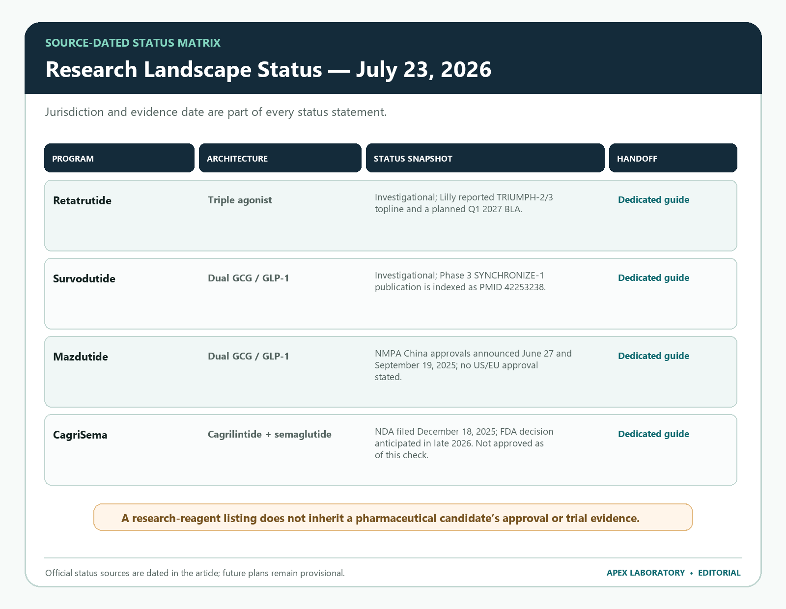Status matrix for retatrutide, survodutide, mazdutide, and CagriSema as of July 23 2026