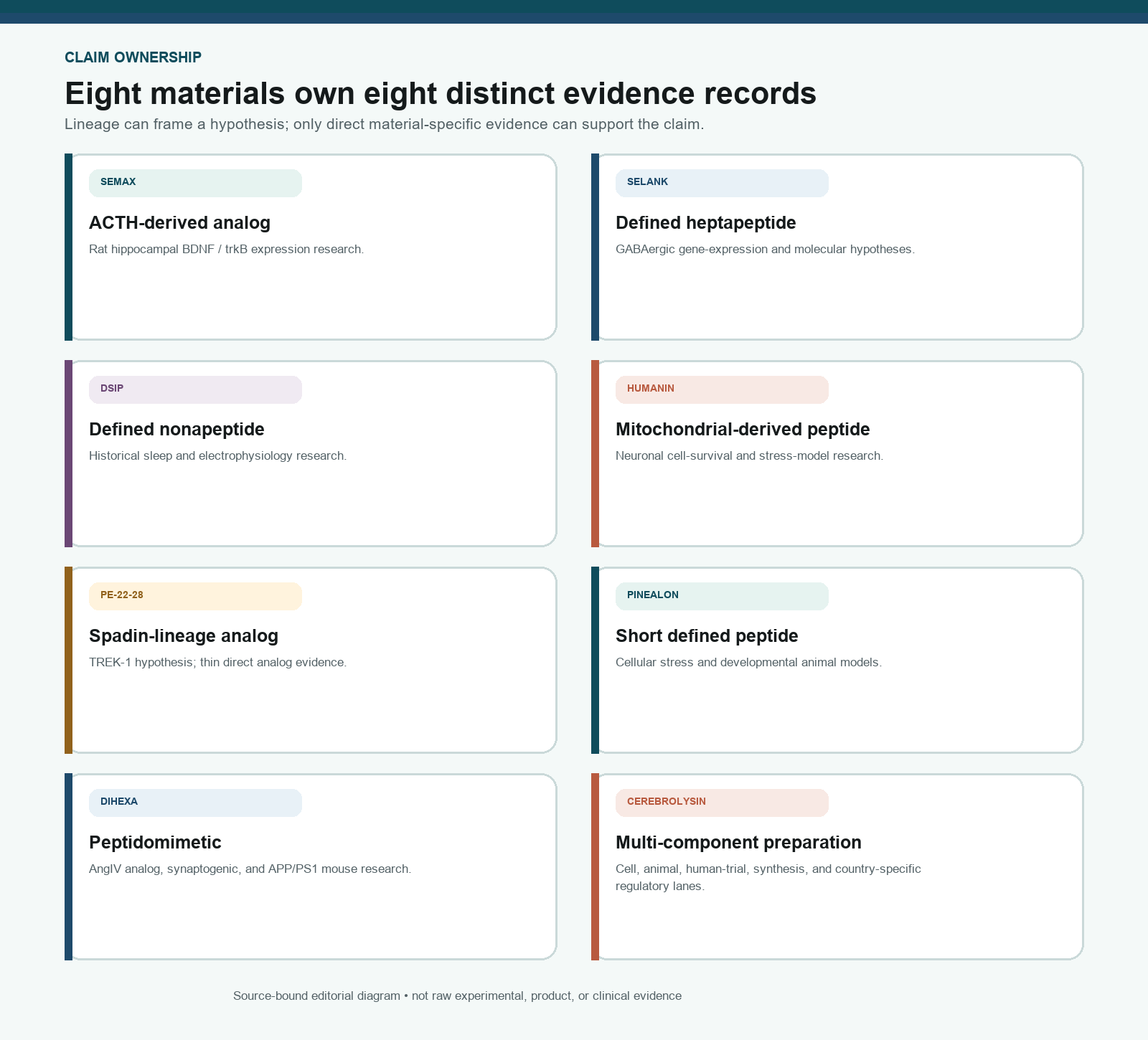 Evidence map for Semax, Selank, DSIP, Humanin, PE-22-28, Pinealon, Dihexa, and Cerebrolysin