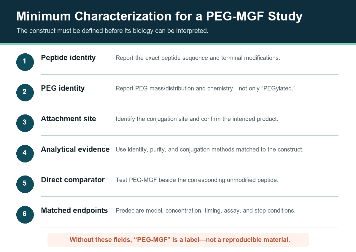 Six-step PEG-MGF characterization checklist covering peptide, PEG, attachment, analytics, comparator, and endpoints