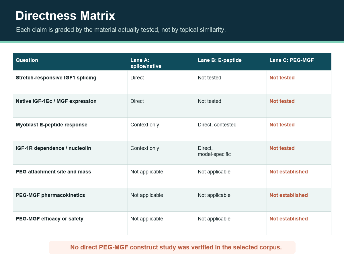 Matrix showing direct splice-variant and E-peptide evidence but no verified direct PEG-MGF construct study