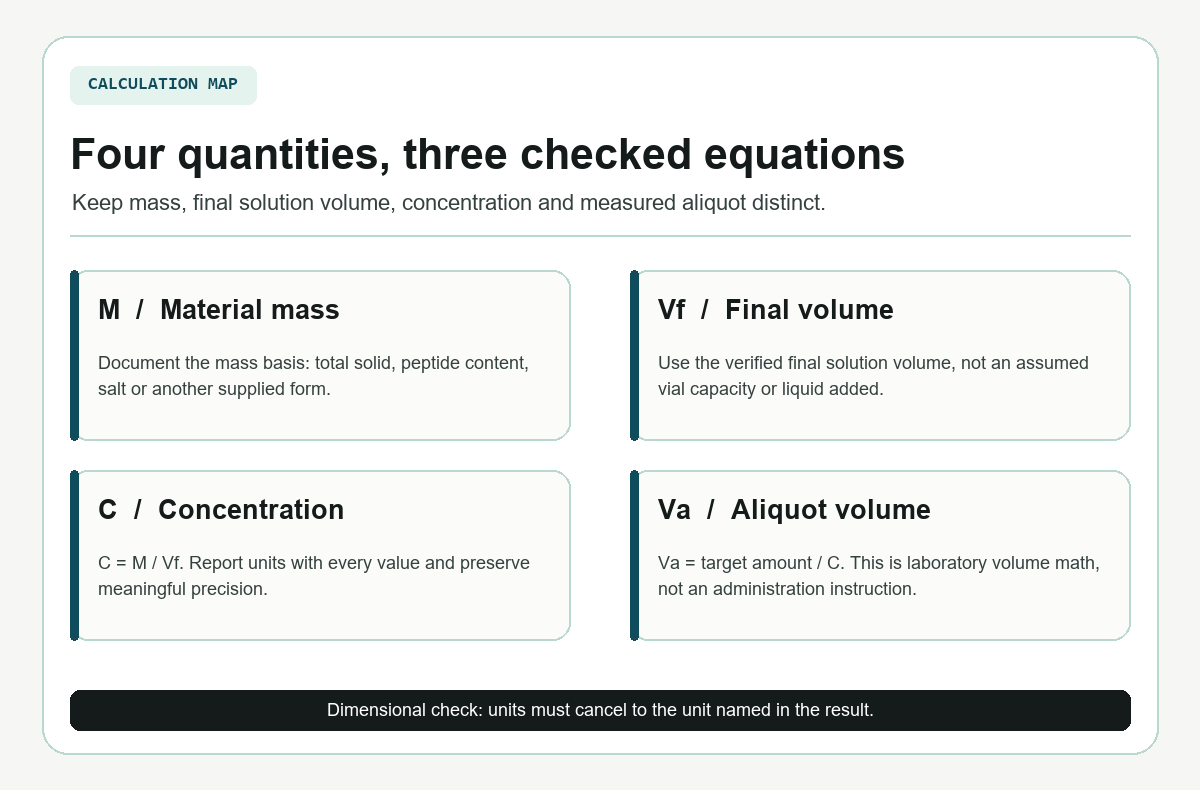Diagram defining material mass, final volume, concentration, and laboratory aliquot volume