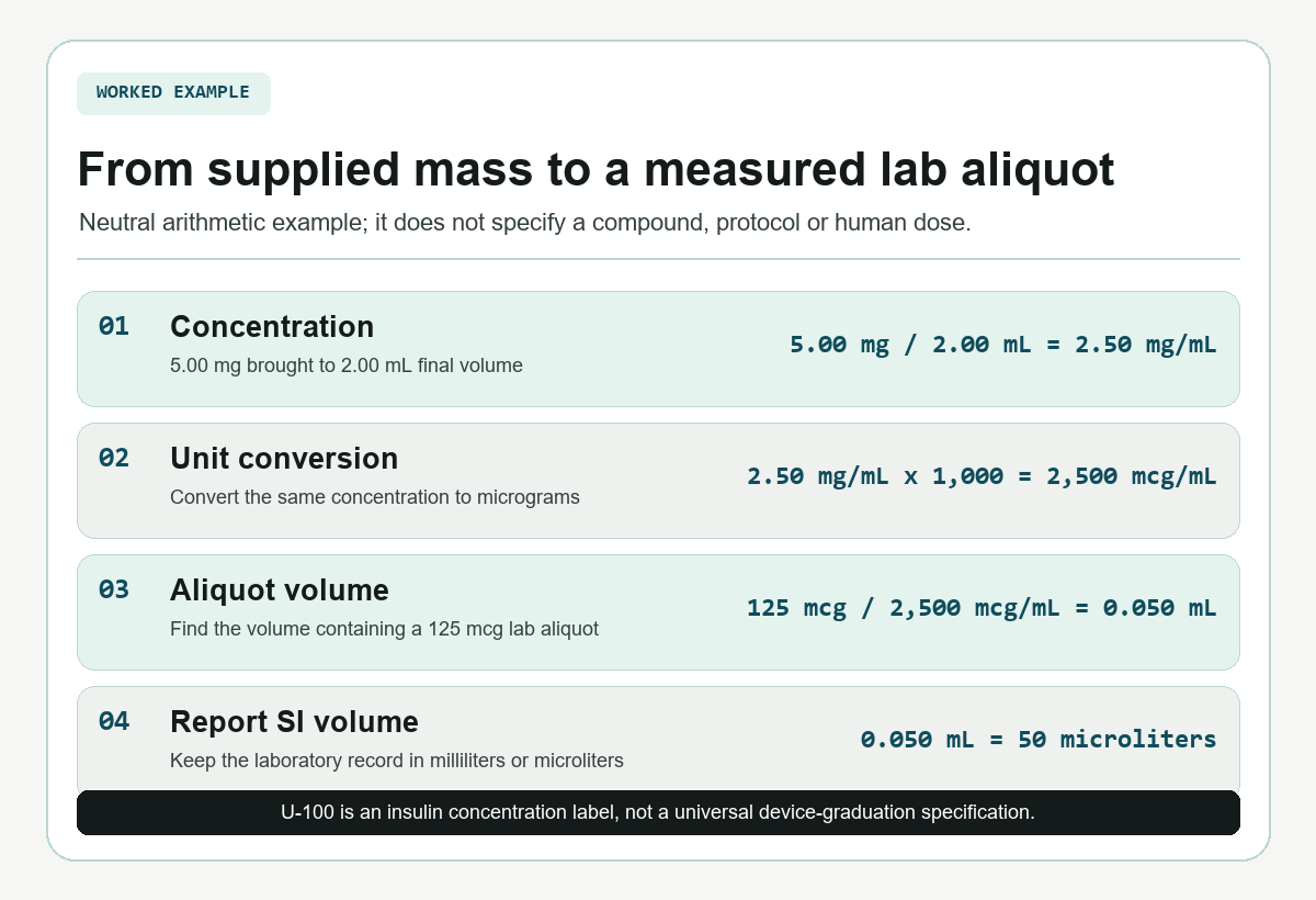 Worked calculation from material mass and final volume to concentration, aliquot volume, and SI volume reporting
