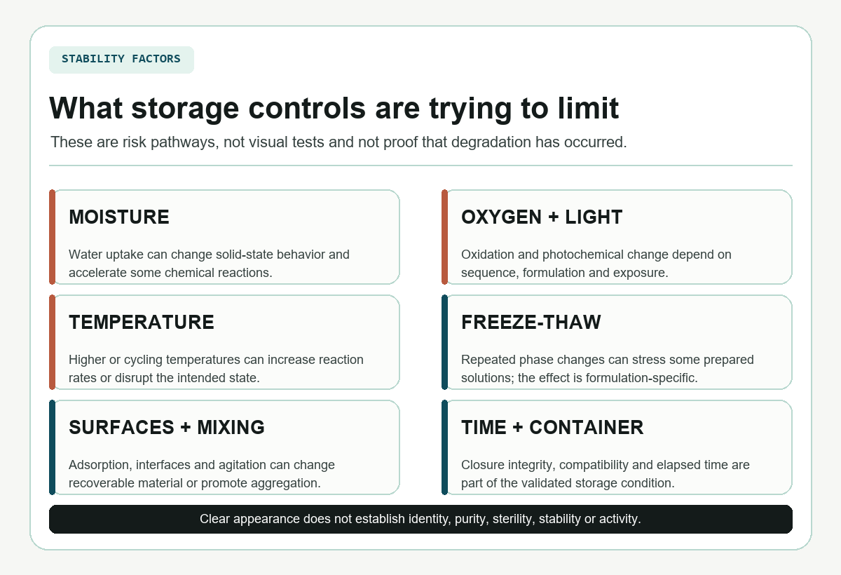 Diagram of moisture, oxygen, light, temperature, freeze-thaw, surfaces, mixing, time, and container storage risks