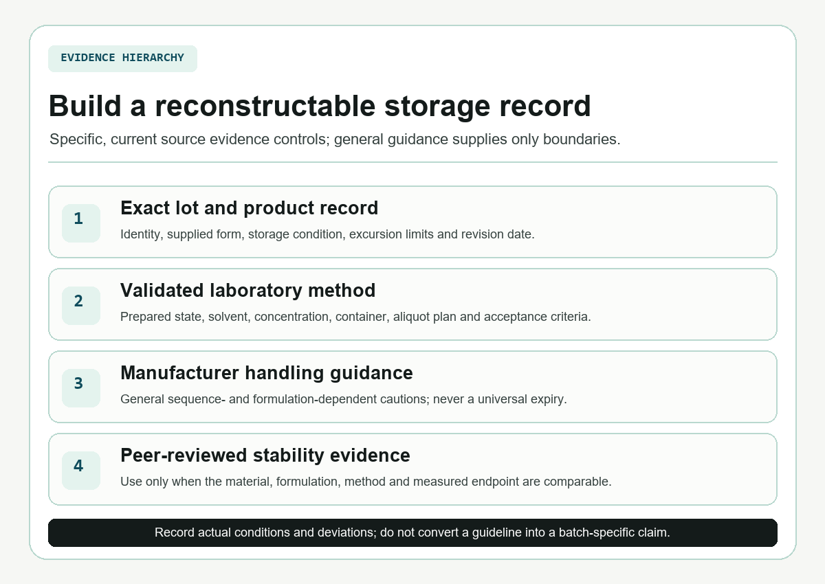 Four-level storage evidence hierarchy from exact lot records to comparable peer-reviewed stability evidence