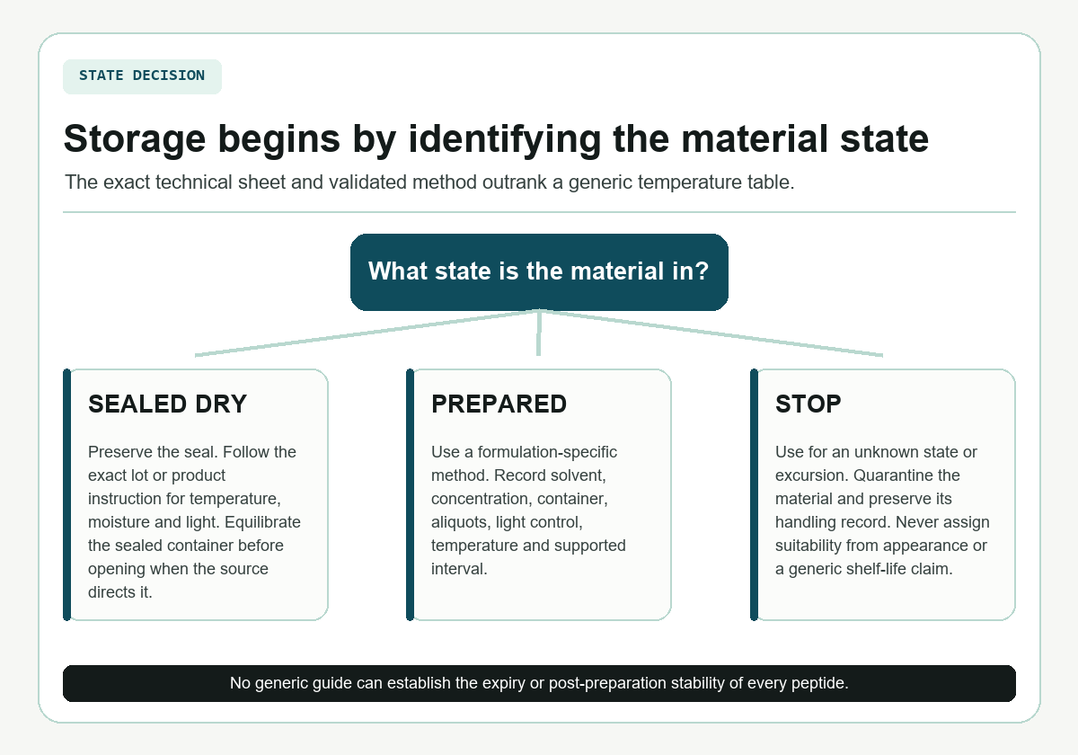 Decision tree separating sealed dry material, prepared solution, and unknown or excursion states