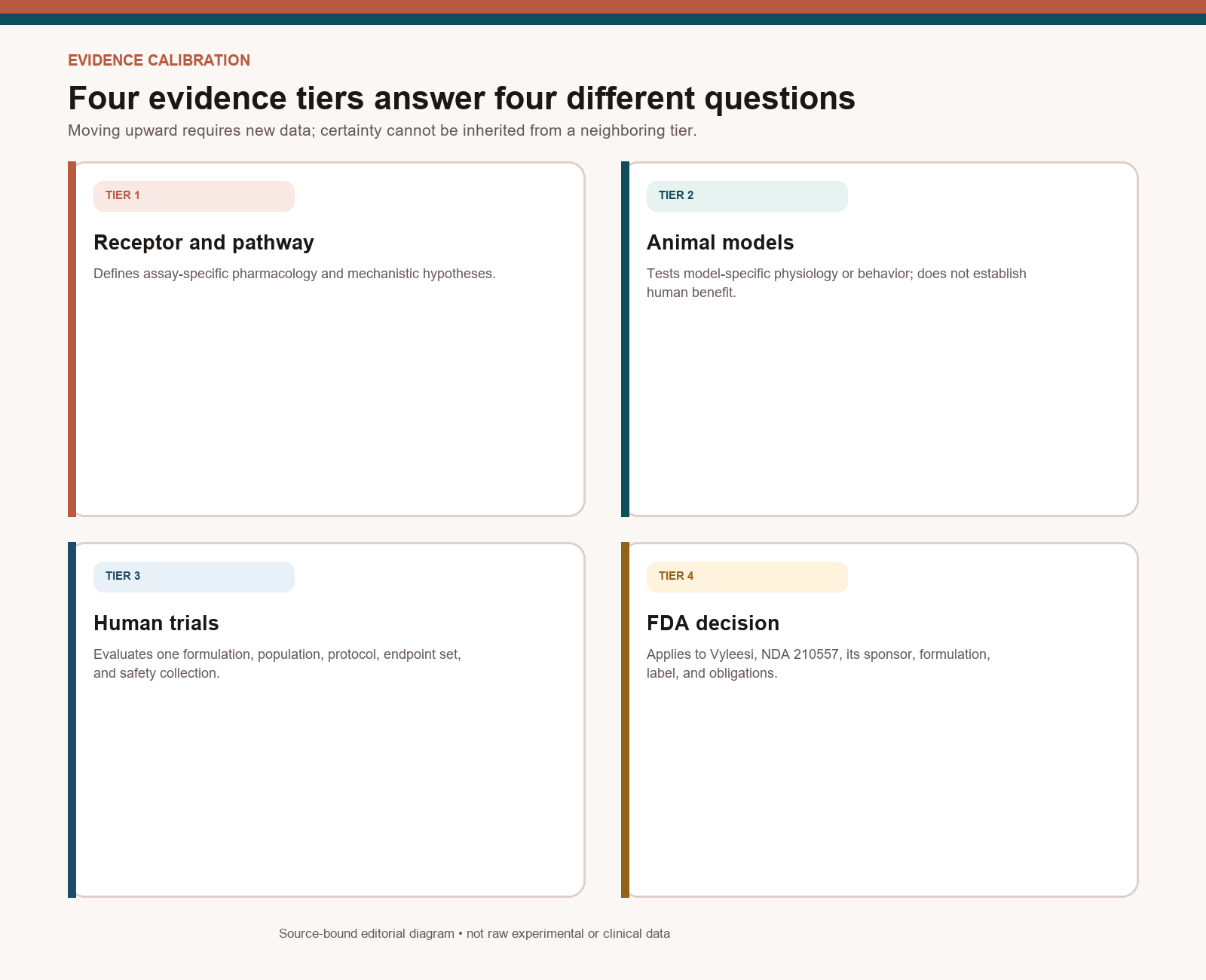 Evidence ladder separating receptor assays, animal models, human trials, and the Vyleesi regulatory decision