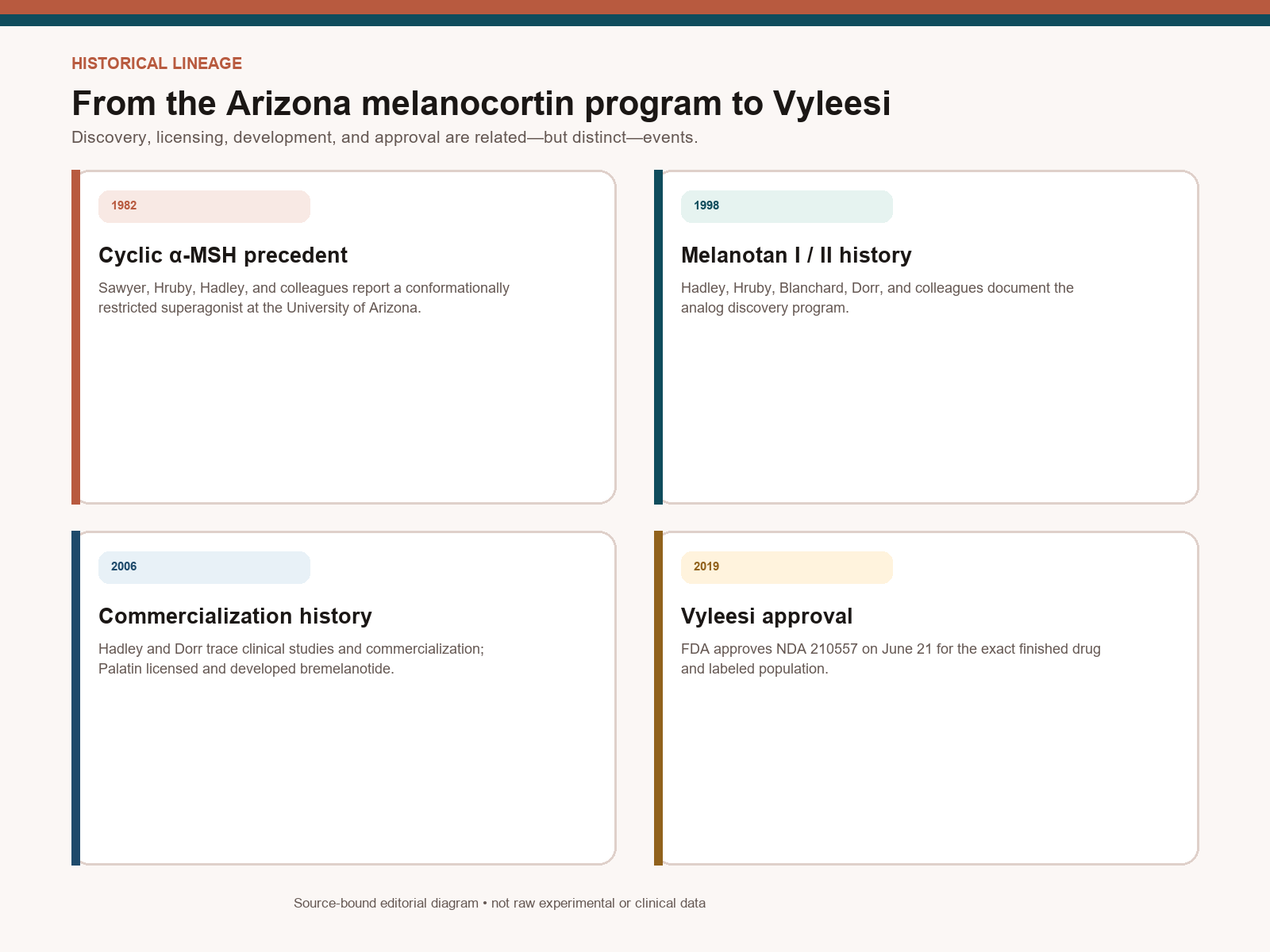 Timeline from 1982 University of Arizona cyclic alpha-MSH work through PT-141 development and 2019 Vyleesi approval