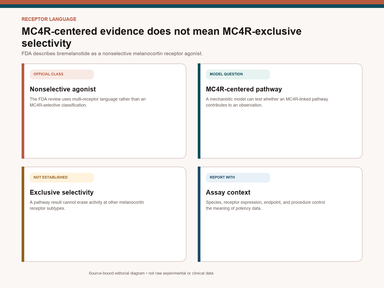 Map showing FDA nonselective melanocortin language and why MC4R models do not establish exclusive selectivity