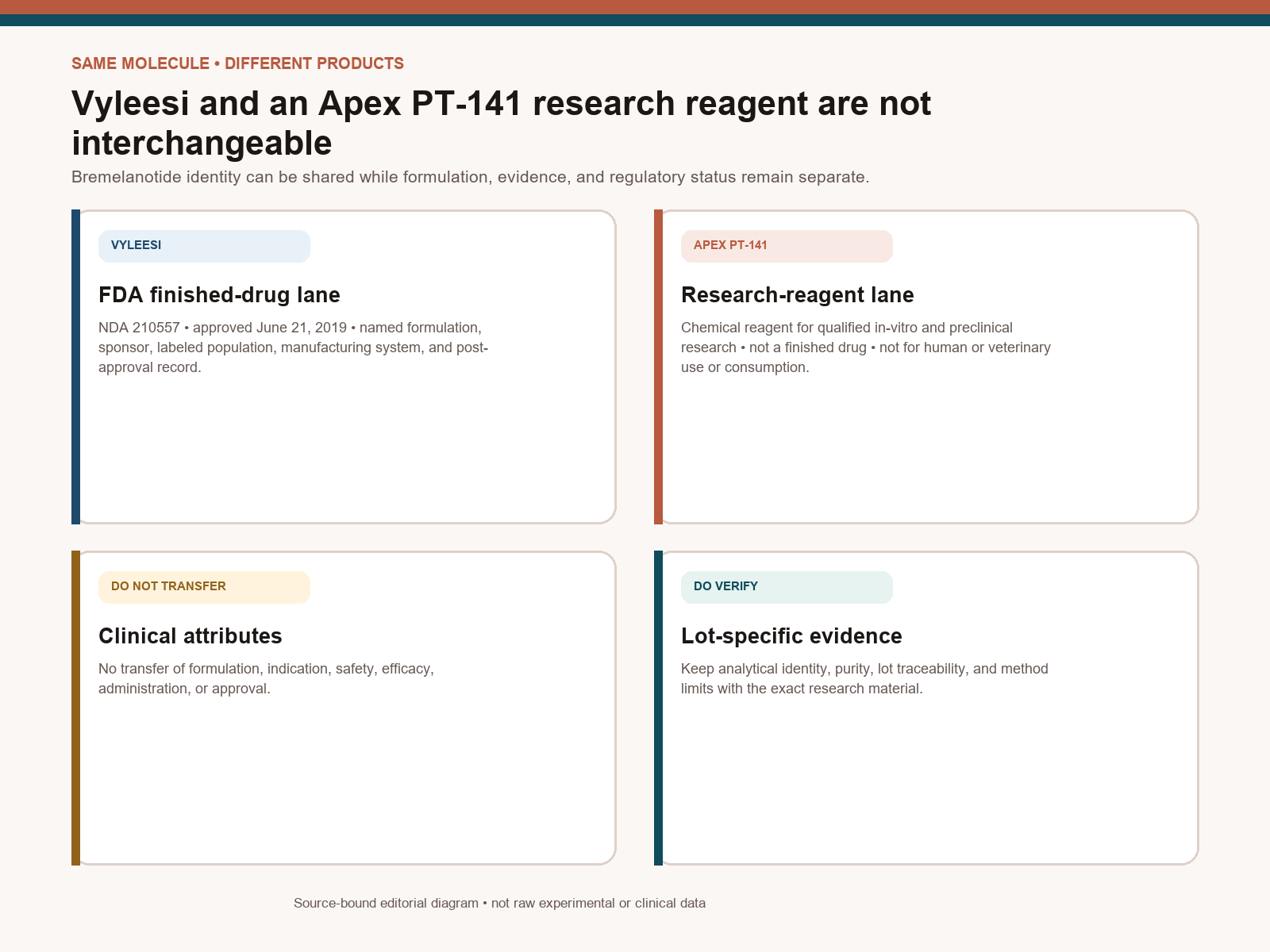 Regulatory firewall separating the Vyleesi finished drug under NDA 210557 from an Apex PT-141 research reagent