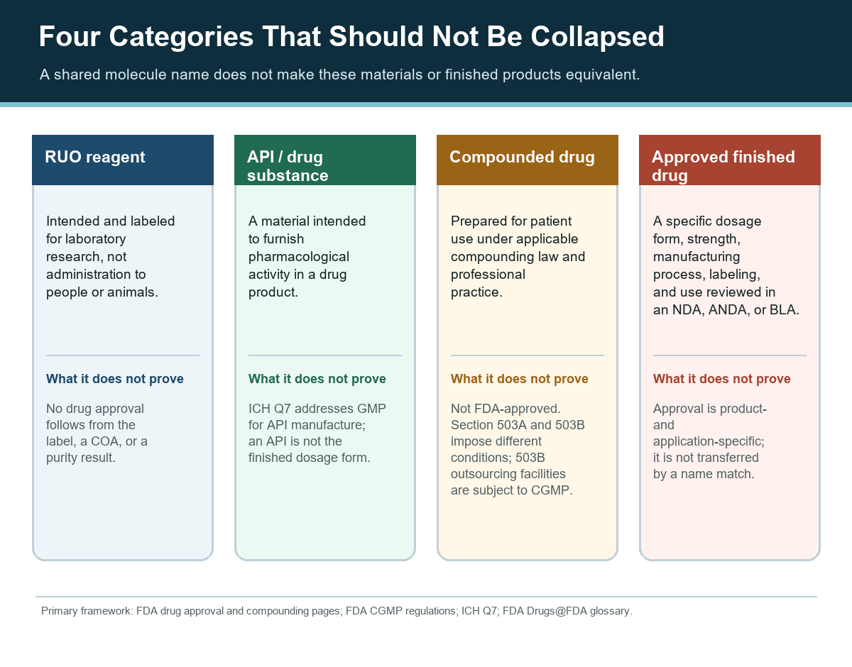 Four-column comparison of a research-use reagent, API, compounded drug, and FDA-approved finished drug