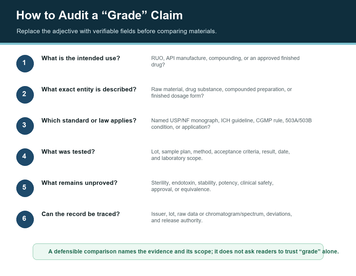 Six-question checklist for auditing a research-grade or pharmaceutical-grade claim