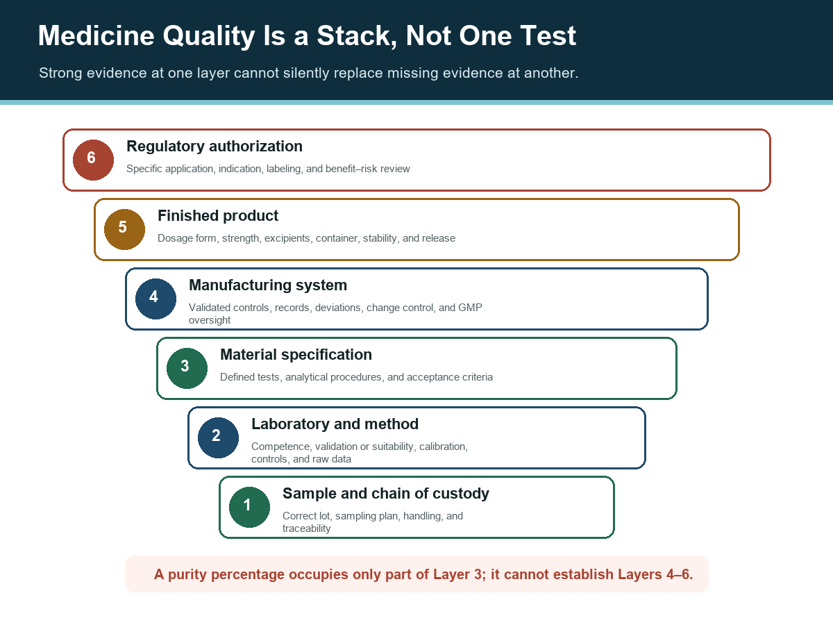 Six-layer quality stack from sample chain of custody to regulatory authorization