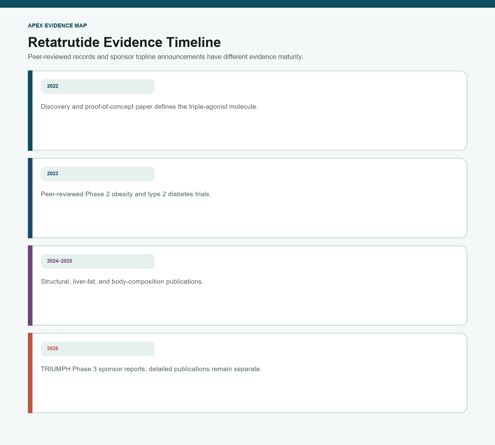 Retatrutide evidence timeline from discovery through July 2026 Phase 3 sponsor reports