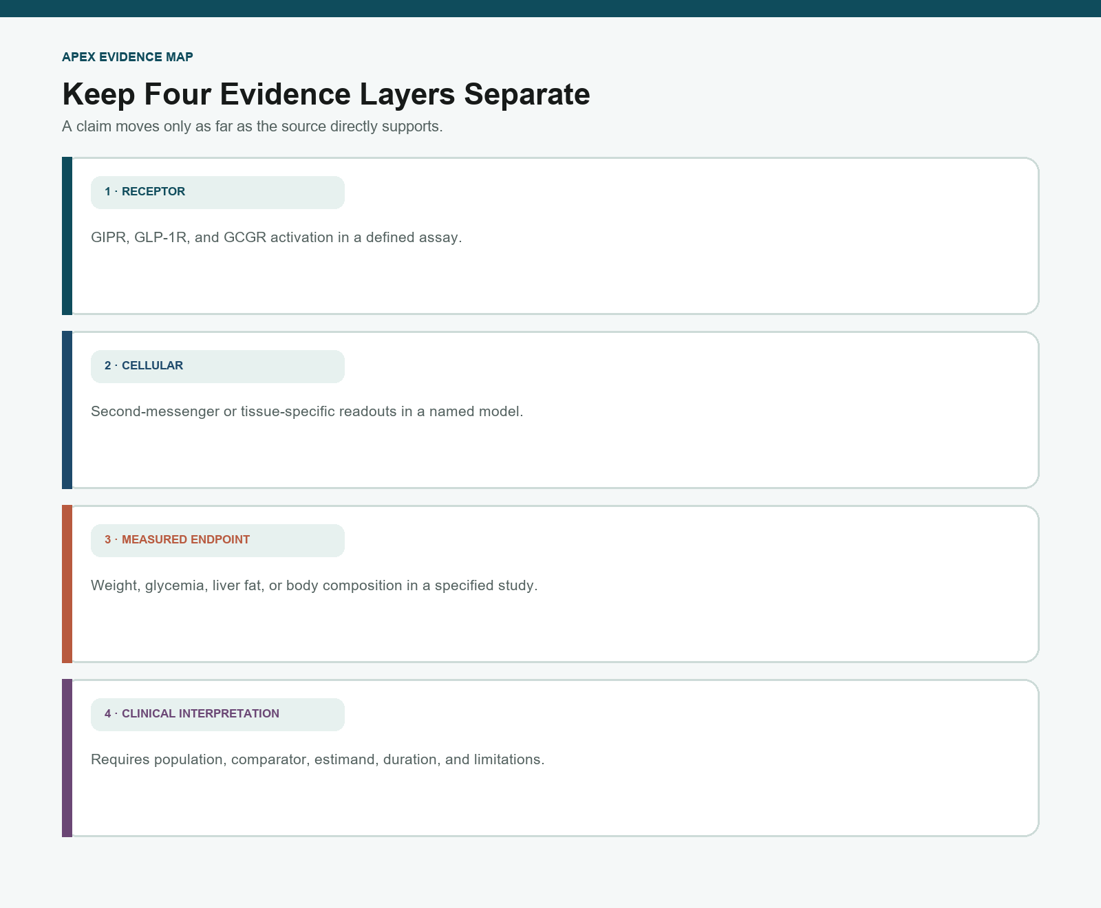 Four Retatrutide evidence layers from receptor activity to clinical interpretation