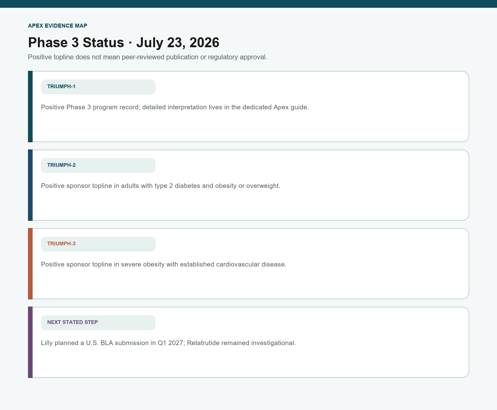 Status matrix for Retatrutide TRIUMPH-1, TRIUMPH-2, and TRIUMPH-3 as of July 23 2026