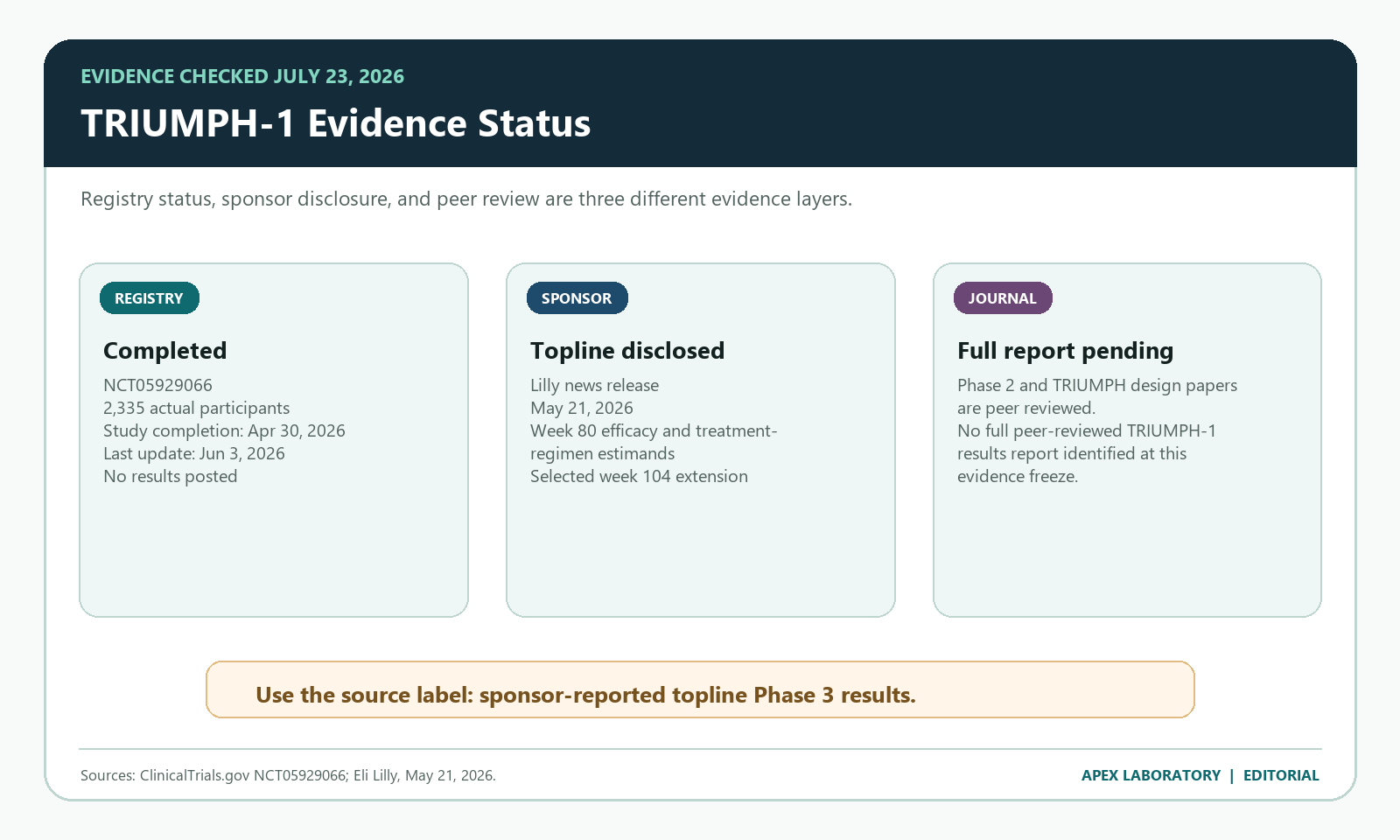 TRIUMPH-1 status: completed registry, sponsor topline disclosure, and no posted results or full peer-reviewed report