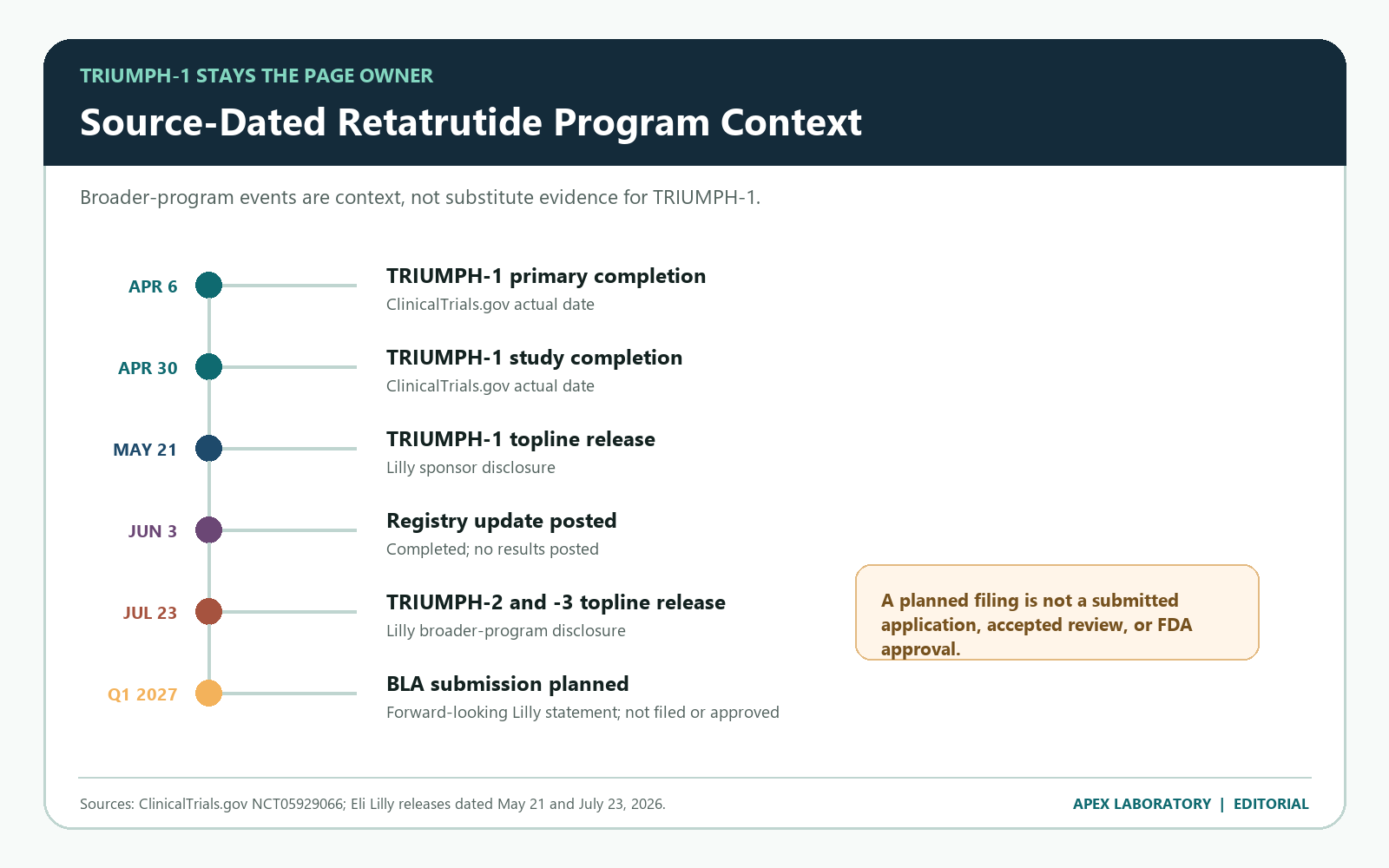 TRIUMPH-1 timeline from April to July 2026 and Lilly's planned first-quarter 2027 BLA submission