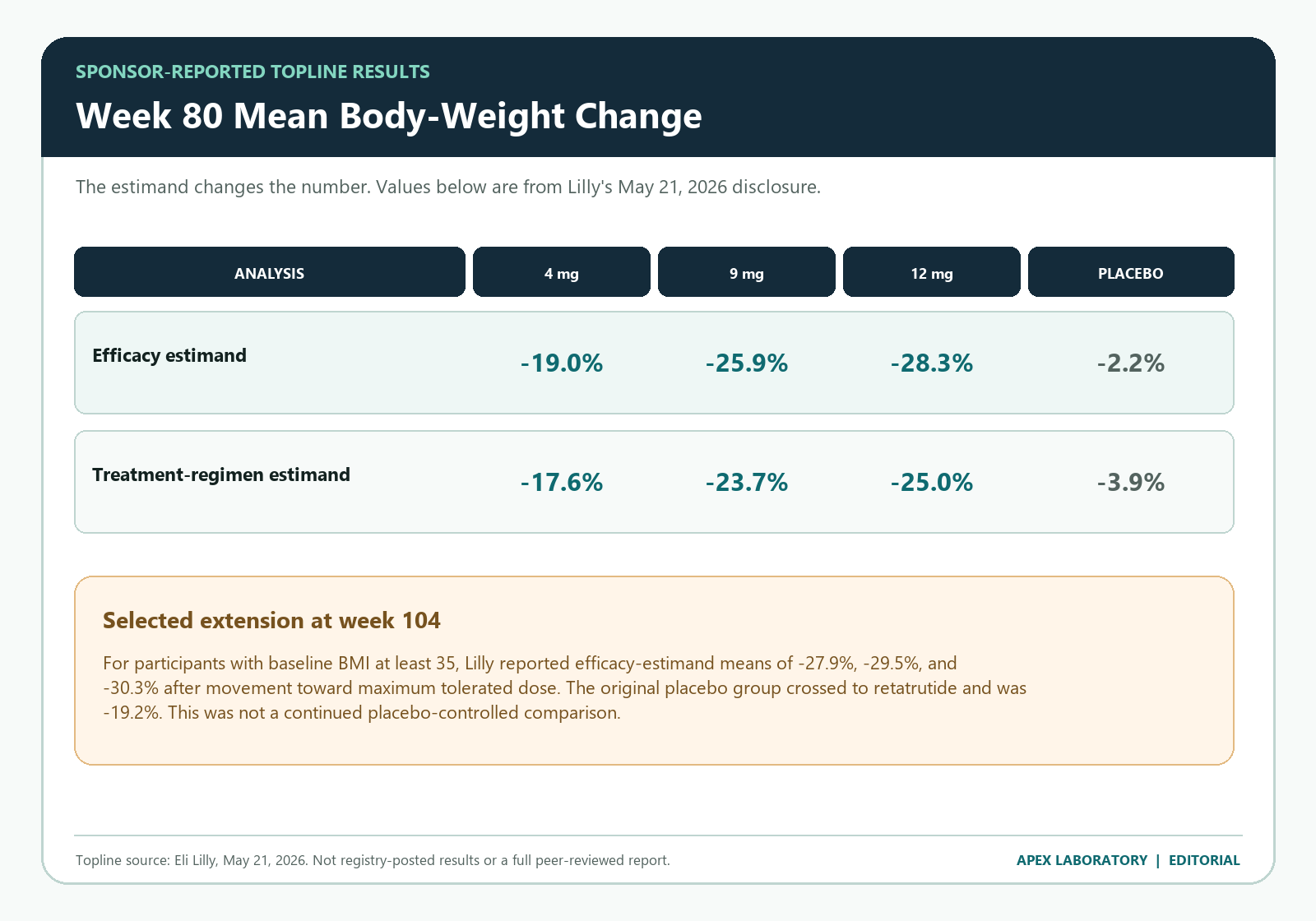 TRIUMPH-1 week 80 body-weight changes under two estimands for the 4, 9, and 12 mg groups and placebo