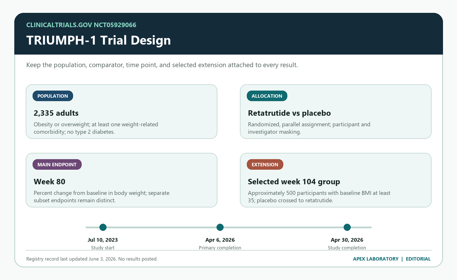 TRIUMPH-1 design: 2,335 participants, placebo control, week 80 endpoint, and selected week 104 extension
