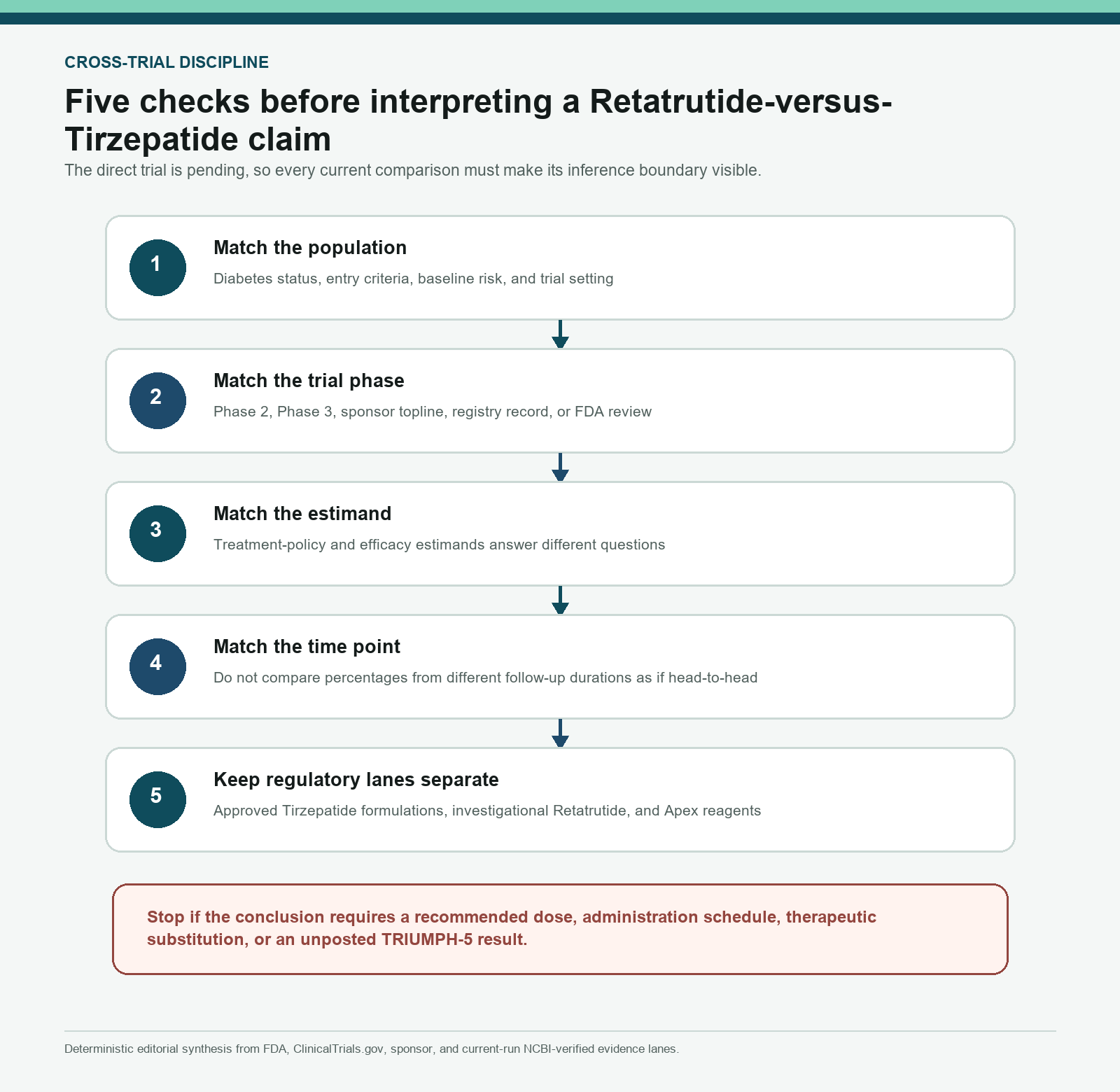 Five-step framework for matching population, phase, estimand, time point, and regulatory lane