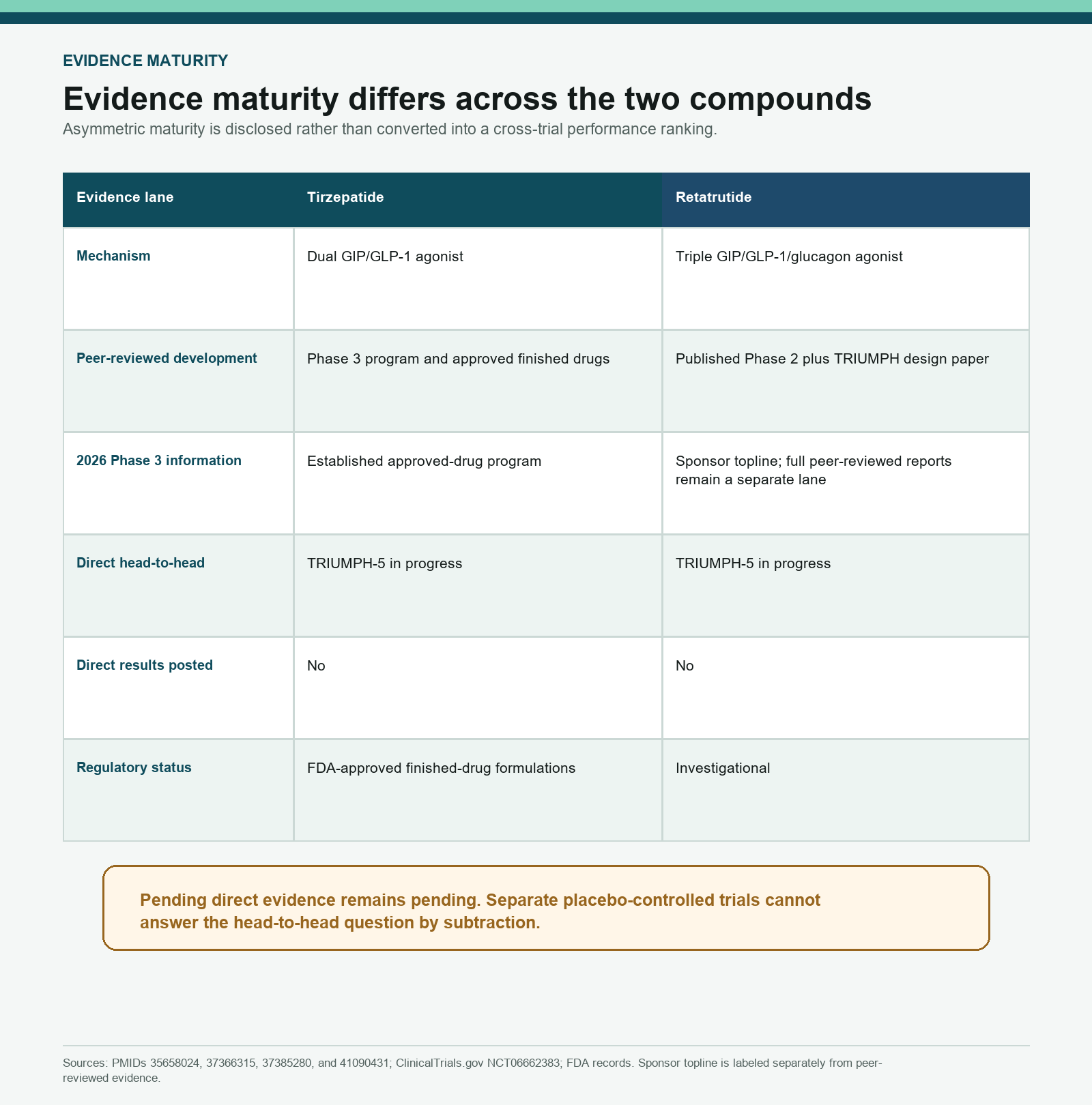 Evidence matrix separating approved Tirzepatide data from investigational Retatrutide evidence