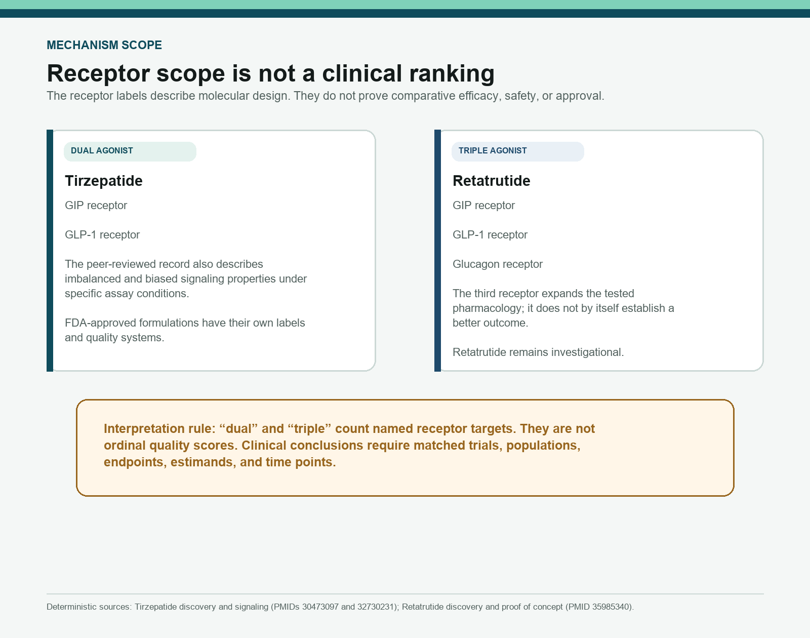 Qualitative receptor map comparing Tirzepatide dual and Retatrutide triple agonism