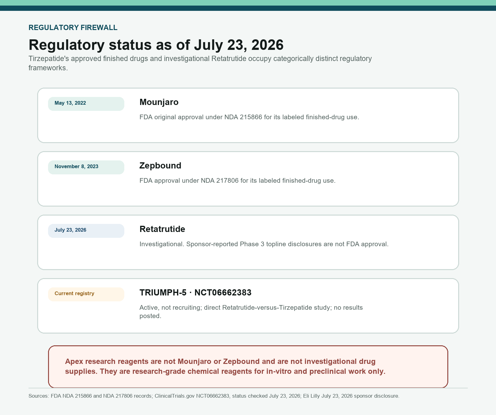 Regulatory status map for Mounjaro, Zepbound, Retatrutide, and TRIUMPH-5