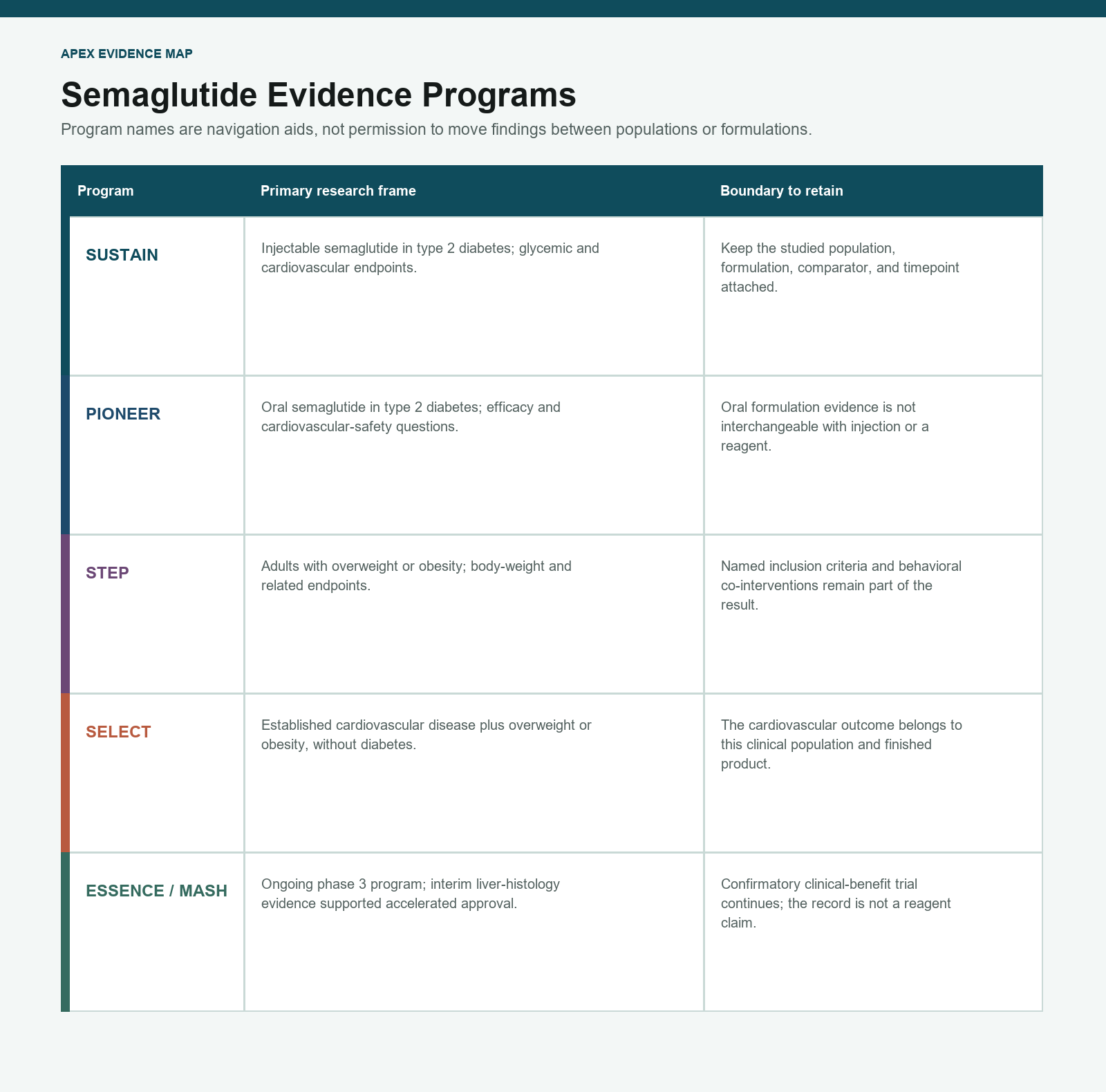 Semaglutide evidence map separating SUSTAIN, PIONEER, STEP, SELECT, and ESSENCE or MASH programs