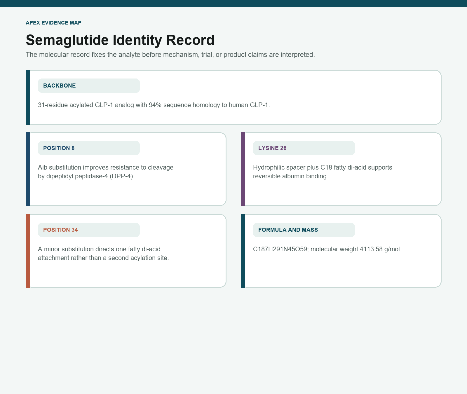 Semaglutide identity record showing its 31-residue backbone, three structural design changes, formula, and molecular weight