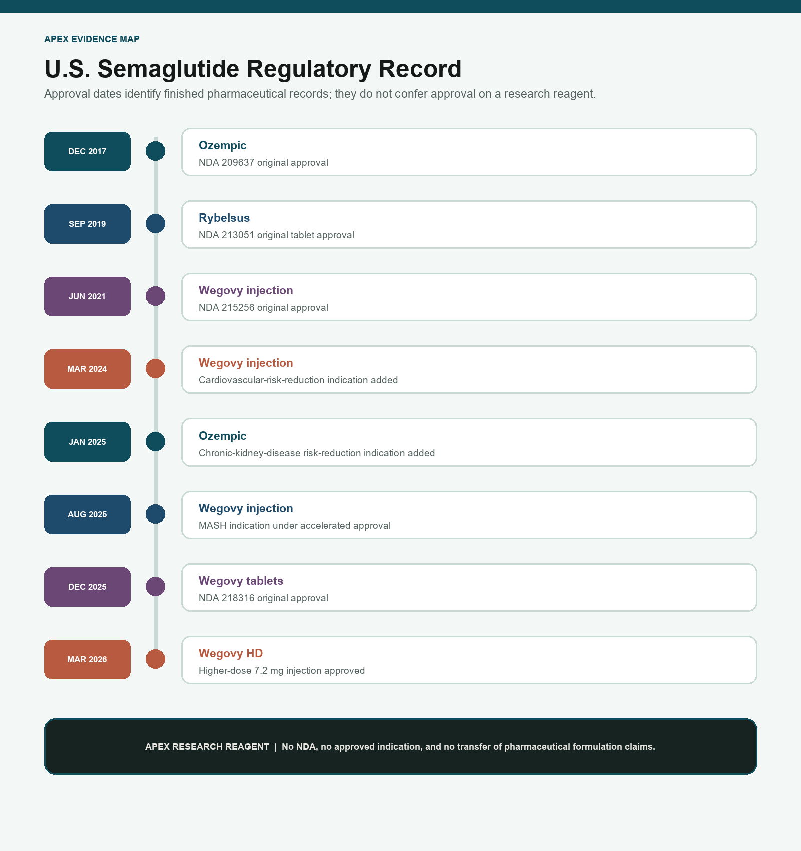 U.S. semaglutide regulatory timeline from Ozempic in 2017 through Wegovy HD in 2026, separated from the Apex research reagent