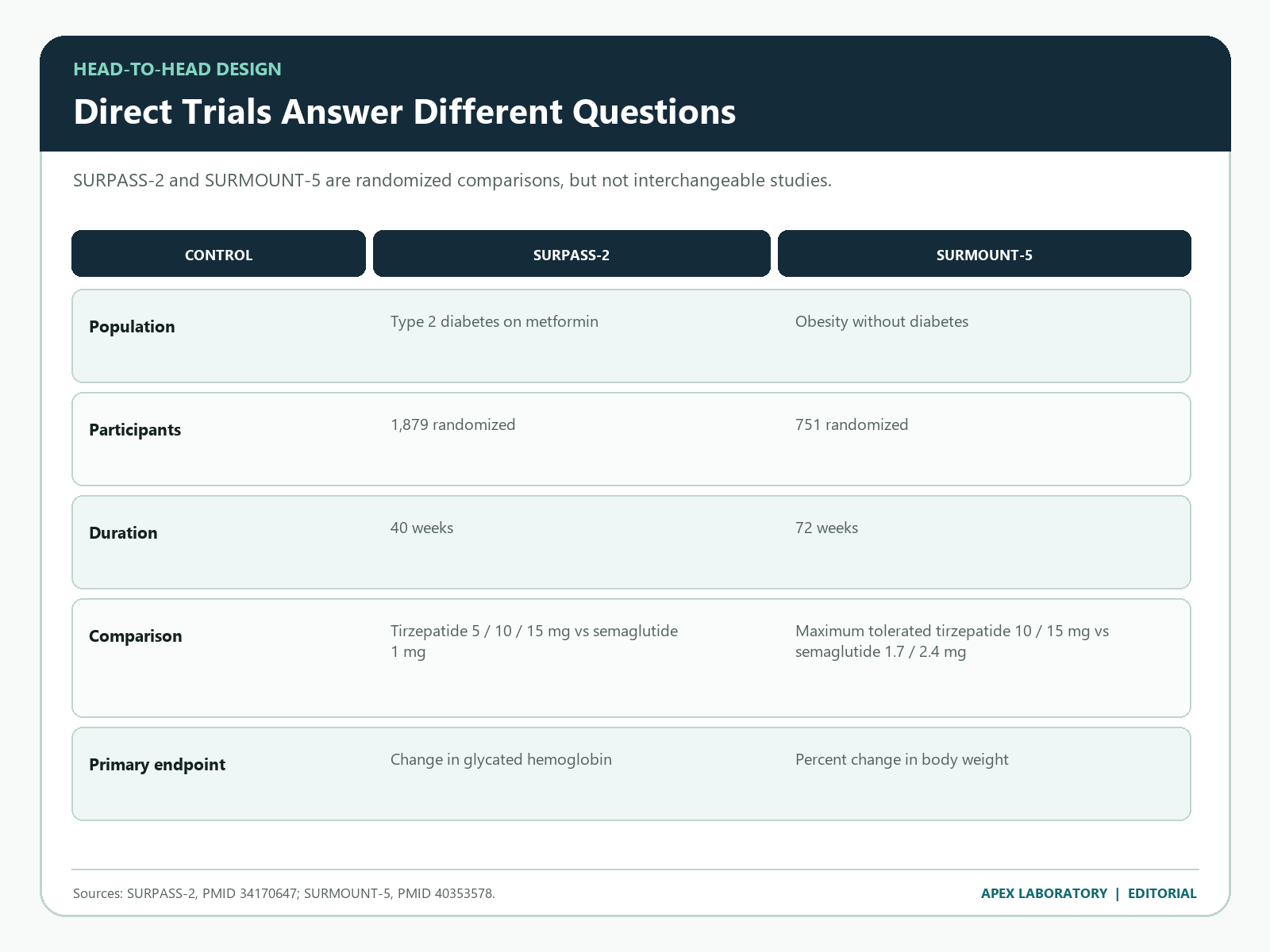 SURPASS-2 and SURMOUNT-5 head-to-head trial design comparison by population, duration, comparator, and primary endpoint
