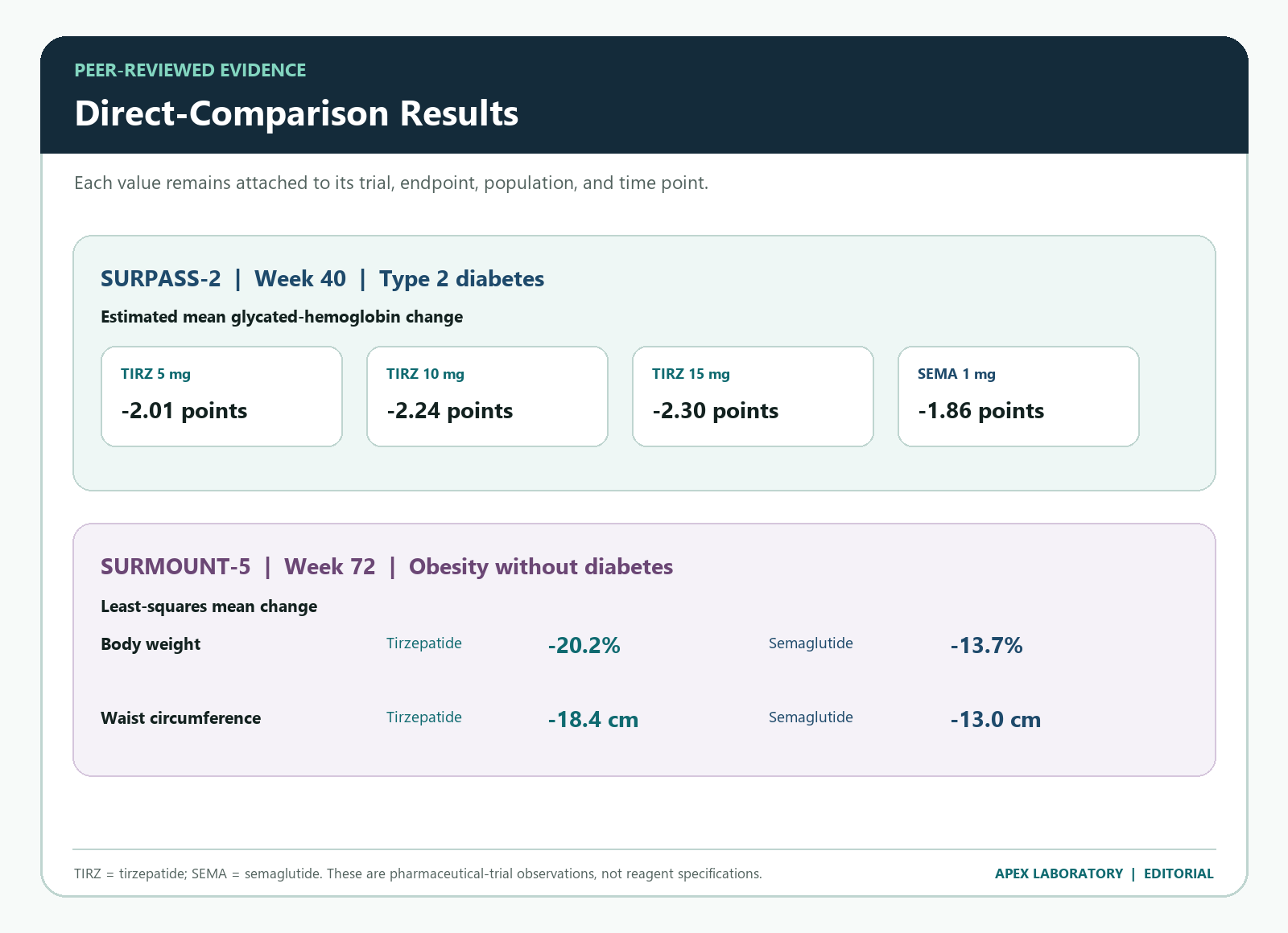 Direct trial results showing SURPASS-2 glycated hemoglobin changes and SURMOUNT-5 body-weight and waist-circumference changes