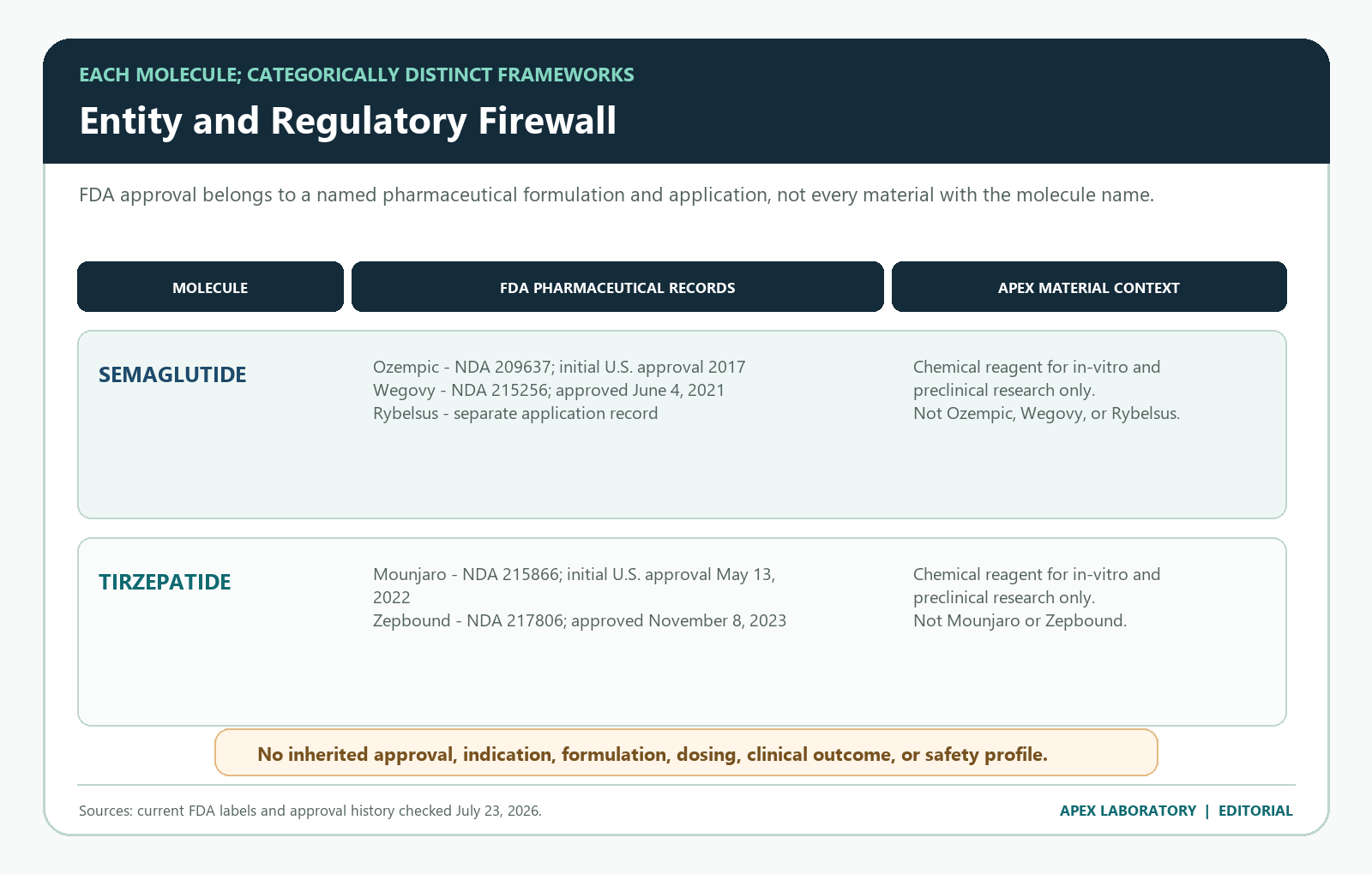 FDA pharmaceutical records separated from Apex research-material contexts for semaglutide and tirzepatide