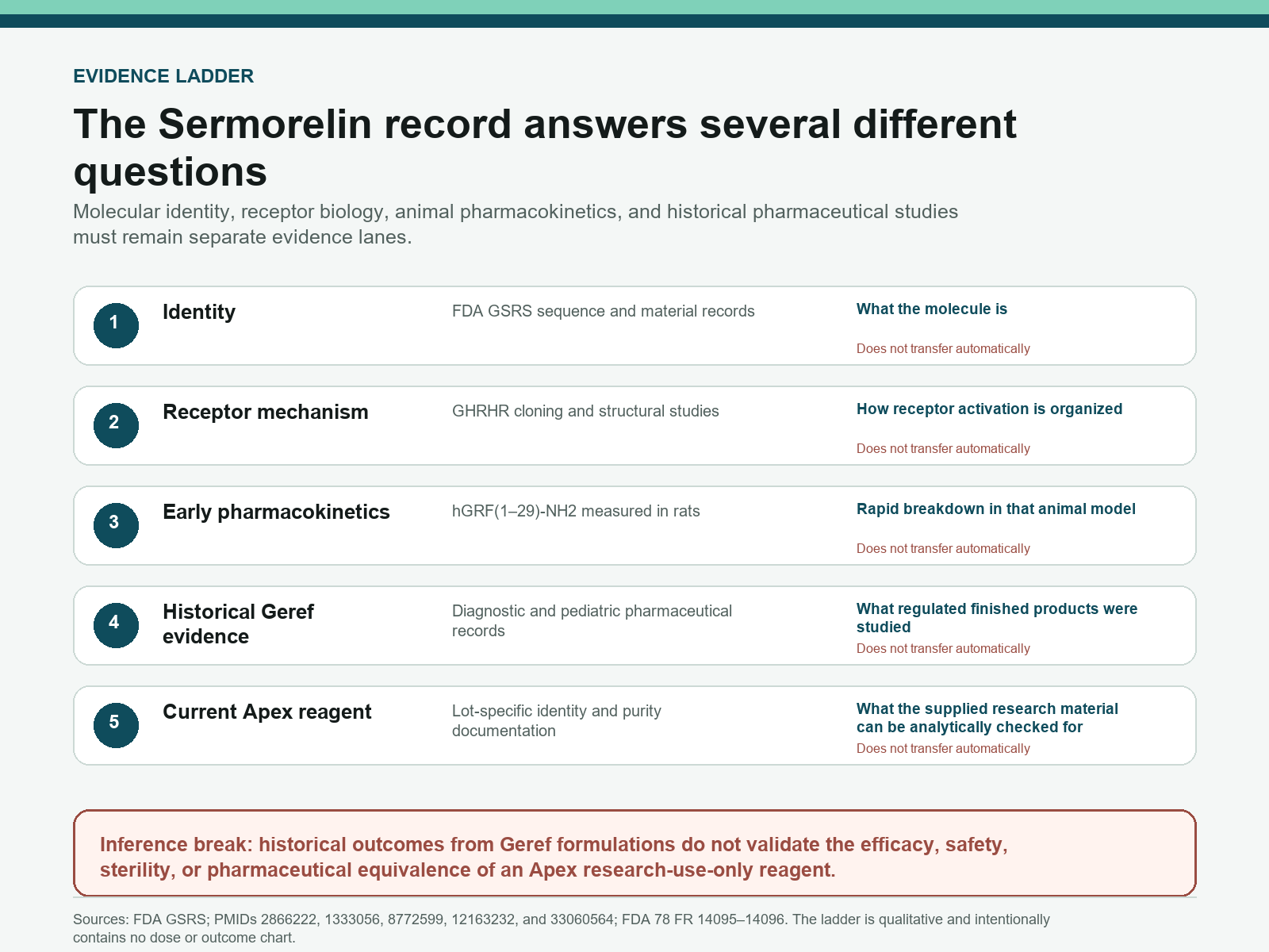 Sermorelin evidence ladder separating identity, receptor studies, rat pharmacokinetics, Geref, and current lots